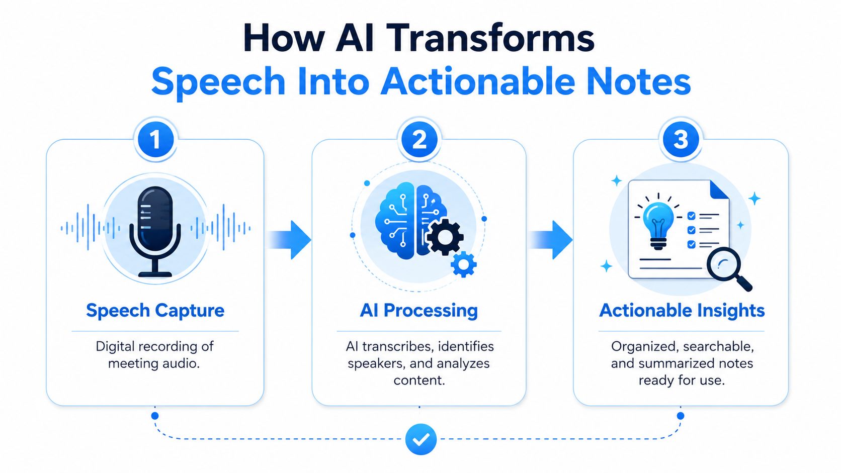 A three-step infographic showing the process of AI transforming meeting speech into organized, actionable digital notes.