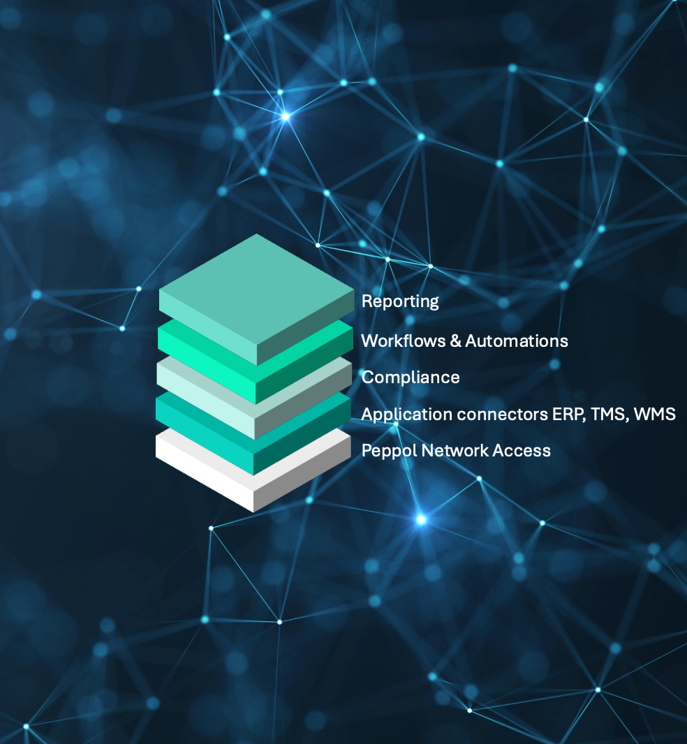 Stacked layered blocks labeled with Reporting, Workflows & Automations, Compliance, Application connectors ERP TMS WMS, and Peppol Network Access on a dark blue network background.