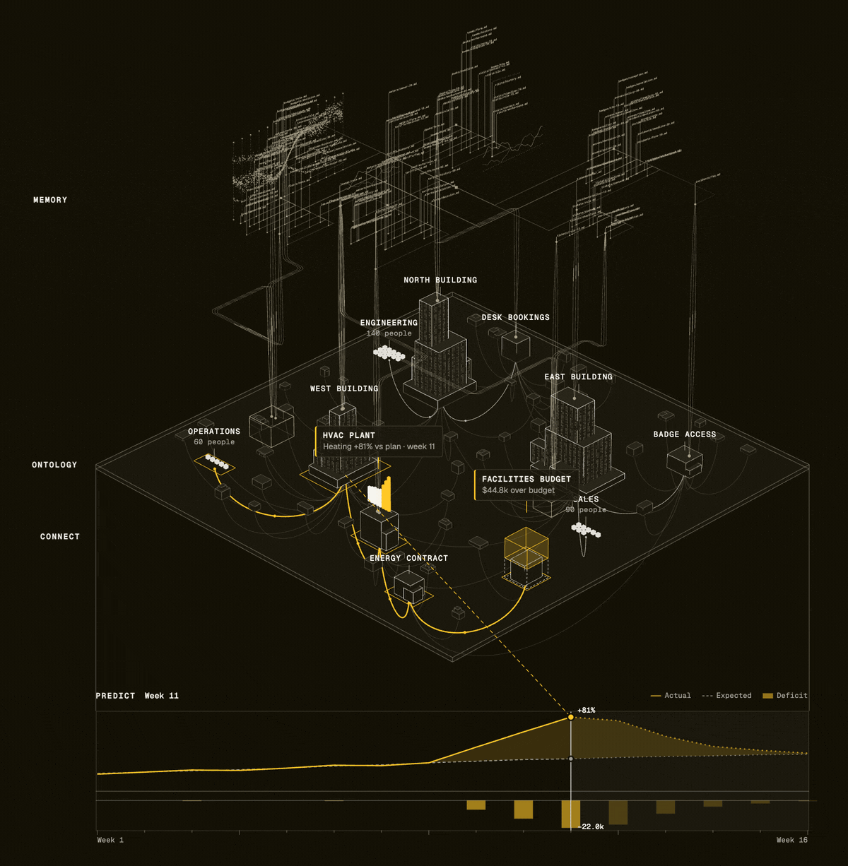 Animated model of a campus energy system showing memory, ontology, connect, and predict layers, with a heating spike flagged at the HVAC plant