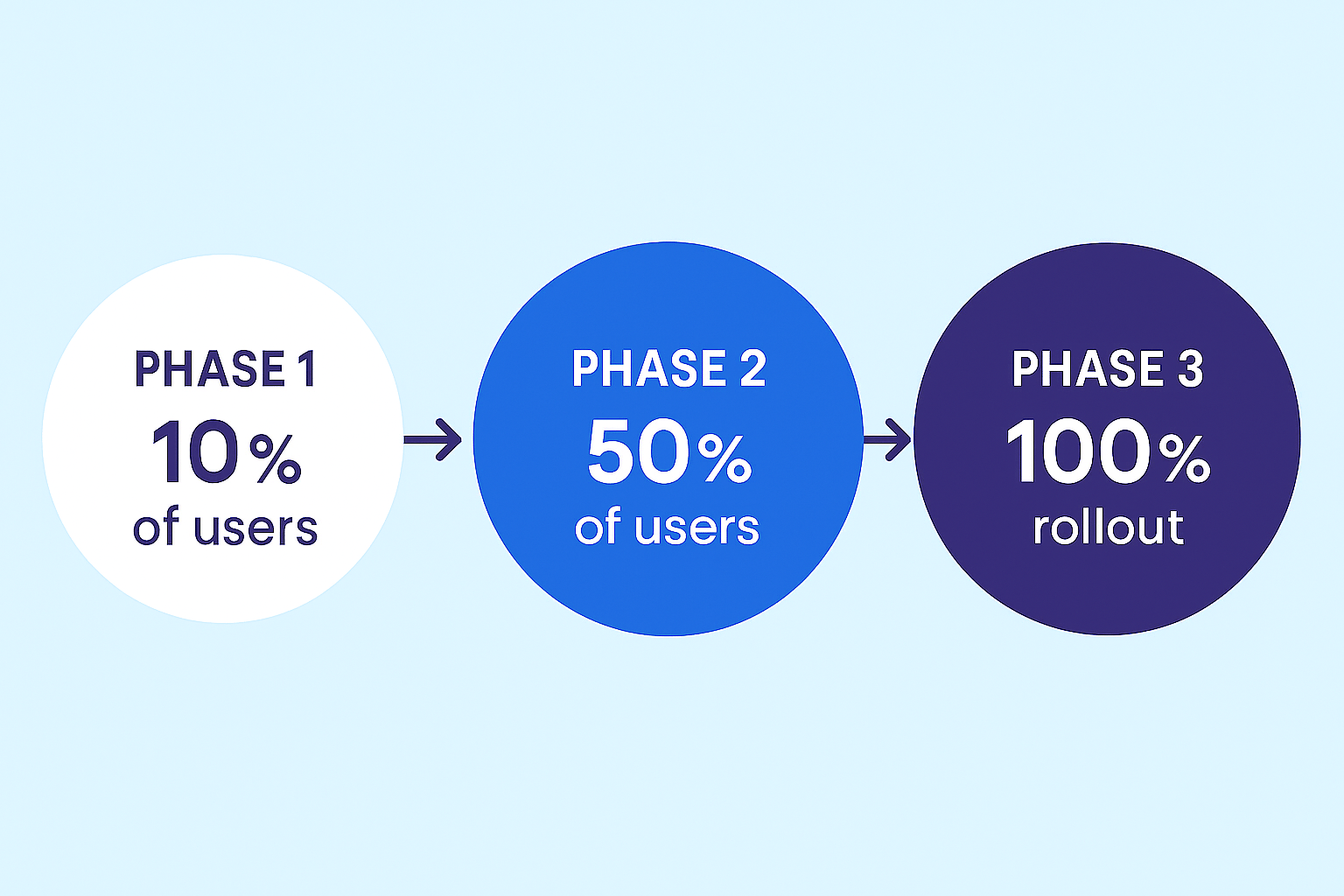 Phased rollout strategy for 2025 mobile app pricing experiments showing phase 1 with 10 percent of users, phase 2 with 50 percent of users, and phase 3 with full 100 percent rollout
