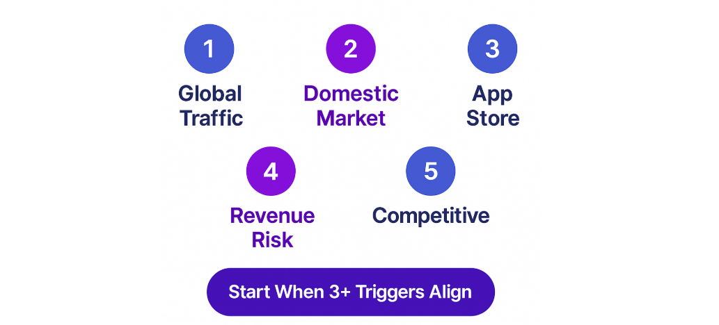 Five triggers for starting 2025 mobile app pricing experiments including global traffic, domestic market signals, app store factors, revenue risk, and competitive pressure with rule to start when three or more align