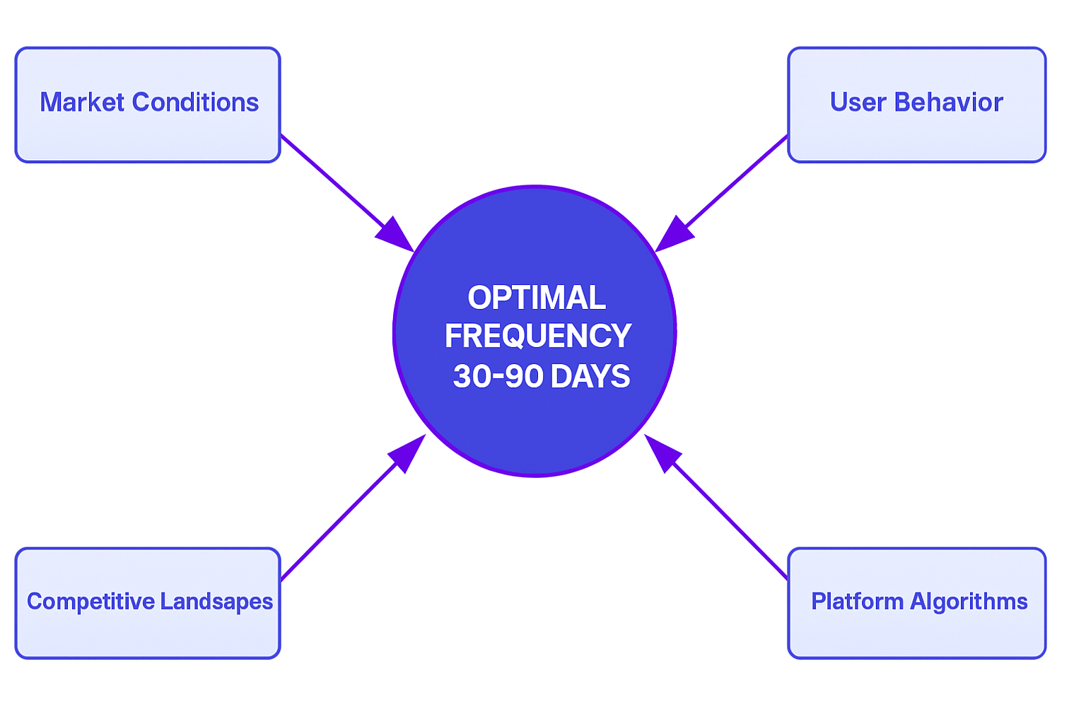 Diagram showing optimal app pricing experiment frequency of 30–90 days influenced by market conditions, user behavior, competitive landscapes, and platform algorithms