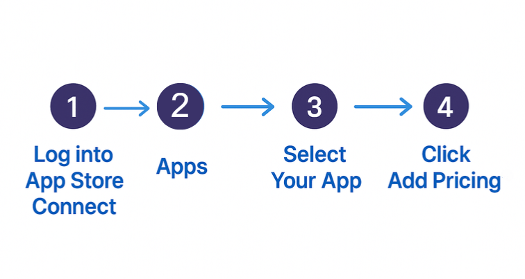 Step-by-step flowchart showing how to set app pricing in App Store Connect: 1) Log into App Store Connect, 2) Go to Apps, 3) Select your app, 4) Click Add Pricing