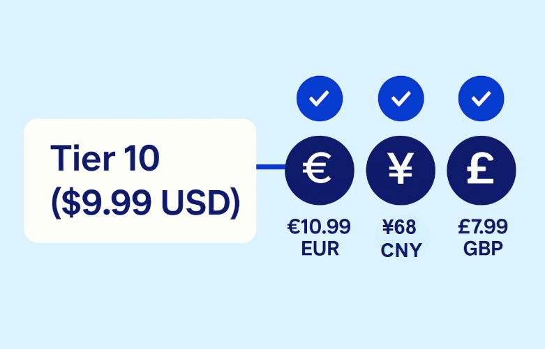 Illustration of App Store pricing Tier 10 at $9.99 USD, converted automatically to local prices: €10.99 EUR, ¥68 CNY, and £7.99 GBP, with check marks next to each currency