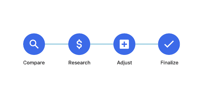 Linear pricing workflow with four steps represented by icons: Compare (magnifying glass), Research (dollar sign), Adjust (plus symbol), and Finalize (check mark).