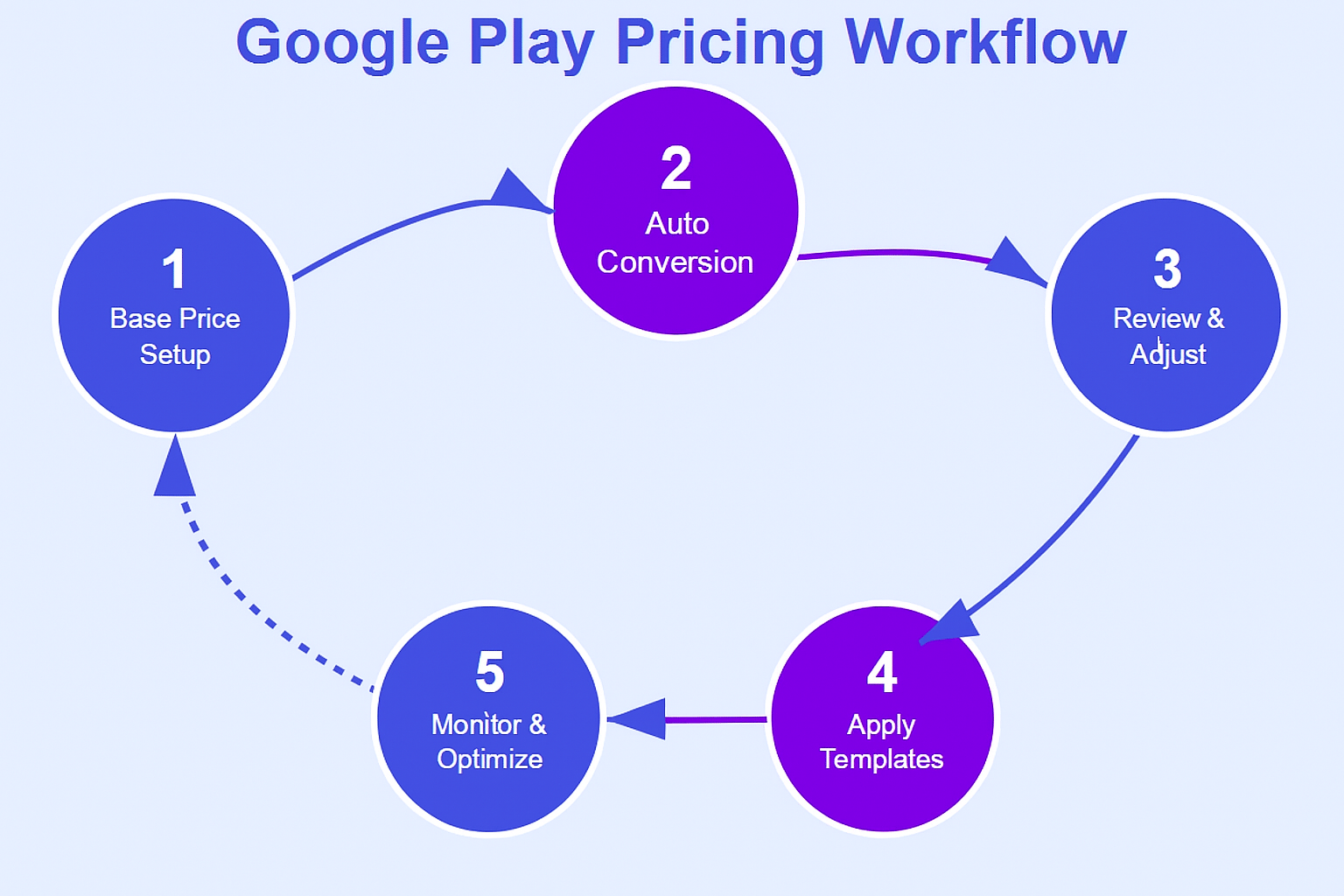 Google Play Pricing Workflow diagram showing five steps in a loop: 1) Base Price Setup, 2) Auto Conversion, 3) Review & Adjust, 4) Apply Templates, 5) Monitor & Optimize, returning back to step 1.
