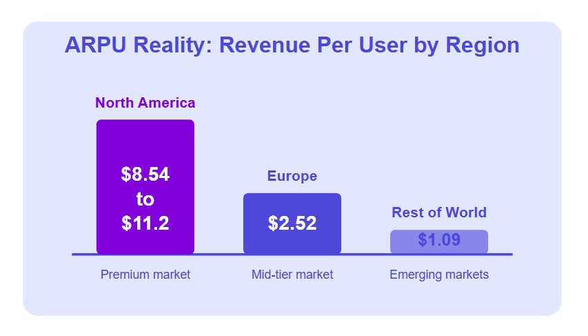 Bar chart titled 'ARPU Reality: Revenue Per User by Region.' North America: $8.54 to $11.20, labeled Premium market. Europe: $2.52, labeled Mid-tier market. Rest of World: $1.09, labeled Emerging markets.