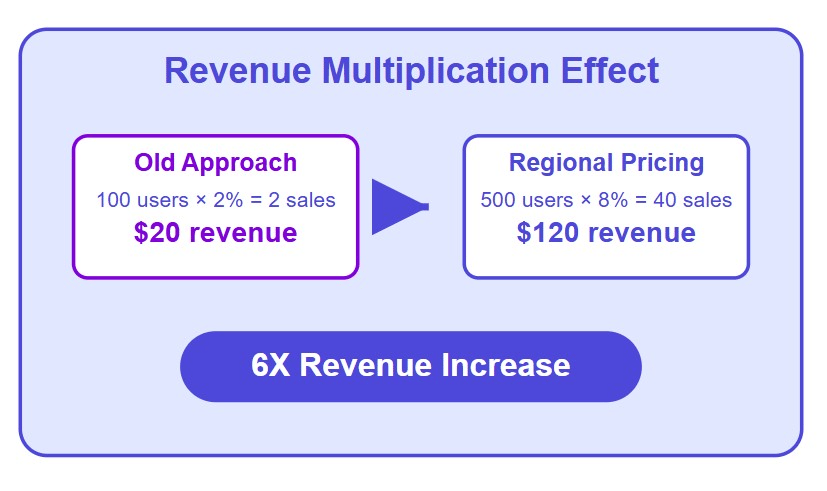 Diagram titled 'Revenue Multiplication Effect' comparing two approaches: Old Approach (100 users × 2% = 2 sales, $20 revenue) versus Regional Pricing (500 users × 8% = 40 sales, $120 revenue). A purple arrow points from old to new, with a banner below stating '6X Revenue Increase