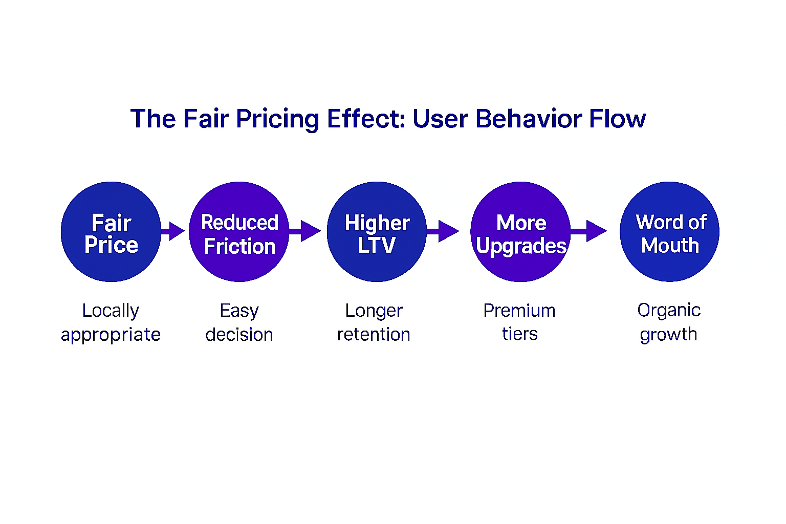 Flow diagram titled 'The Fair Pricing Effect: User Behavior Flow.' Steps shown in circles with arrows: Fair Price — Locally appropriate Reduced Friction — Easy decision Higher LTV — Longer retention More Upgrades — Premium tiers Word of Mouth — Organic growth