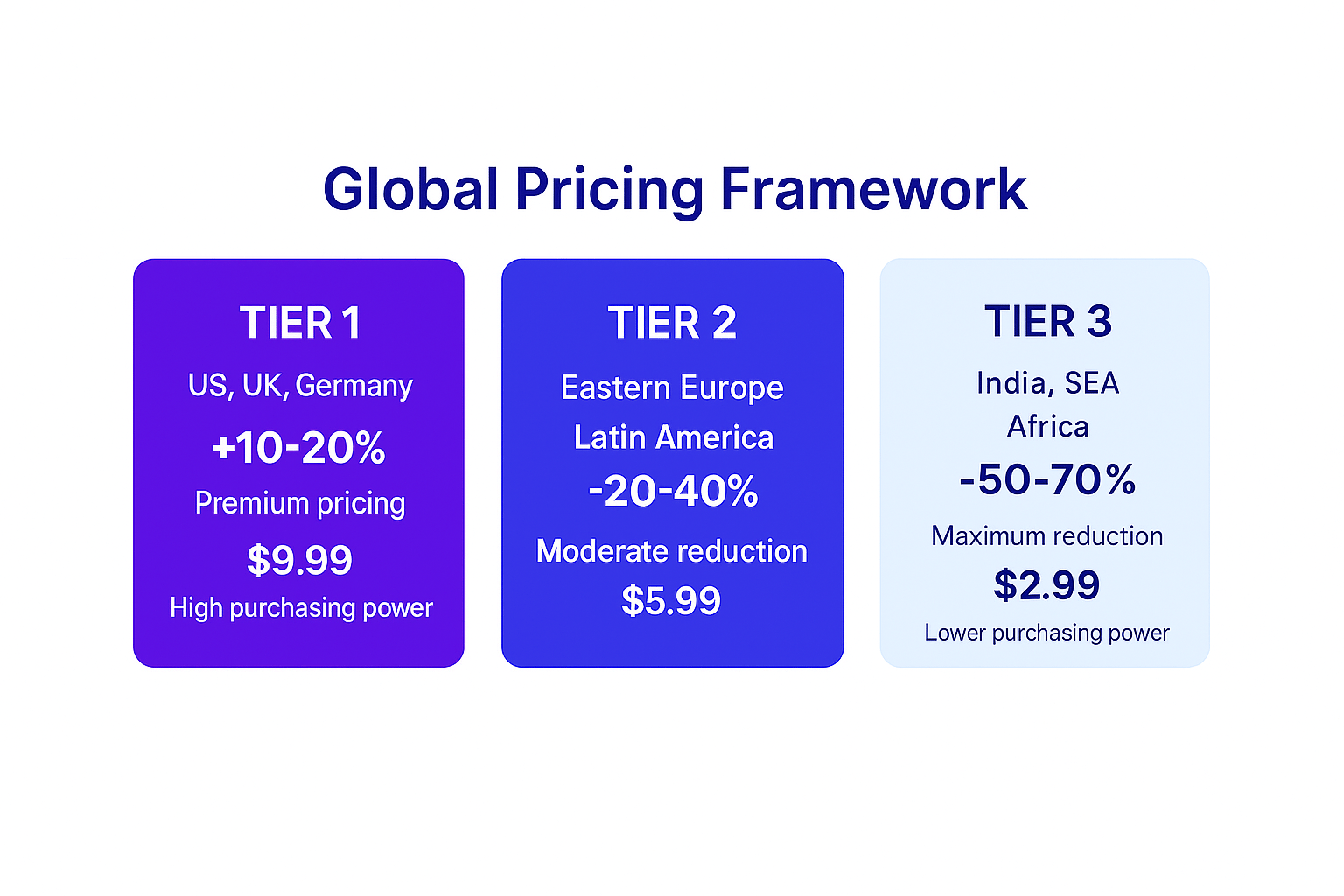Graphic titled 'Global Pricing Framework' showing three tiers of regional pricing. Tier 1: US, UK, Germany; +10–20% premium pricing; $9.99; high purchasing power. Tier 2: Eastern Europe, Latin America; –20–40% moderate reduction; $5.99. Tier 3: India, Southeast Asia, Africa; –50–70% maximum reduction; $2.99; lower purchasing power.
