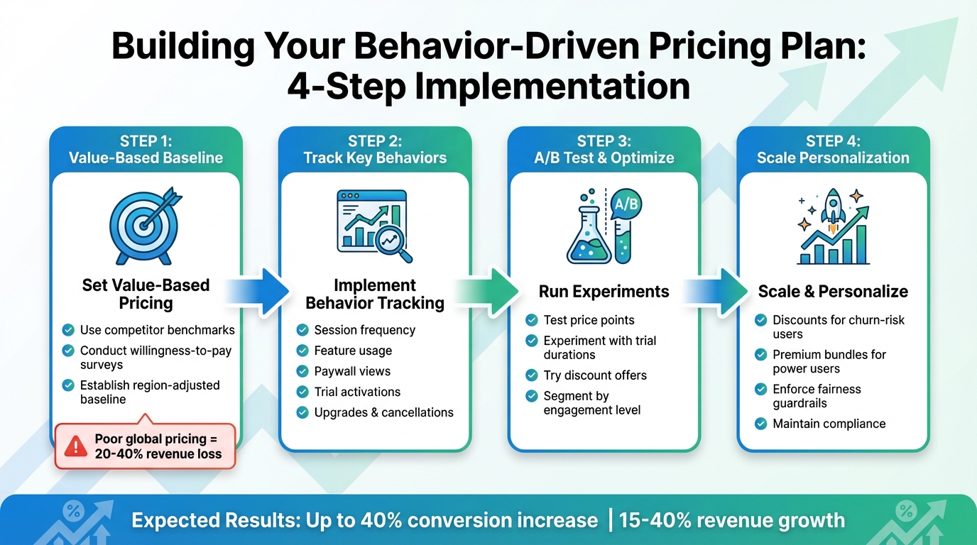 4-Step Implementation Process for User Behavior-Driven Pricing
