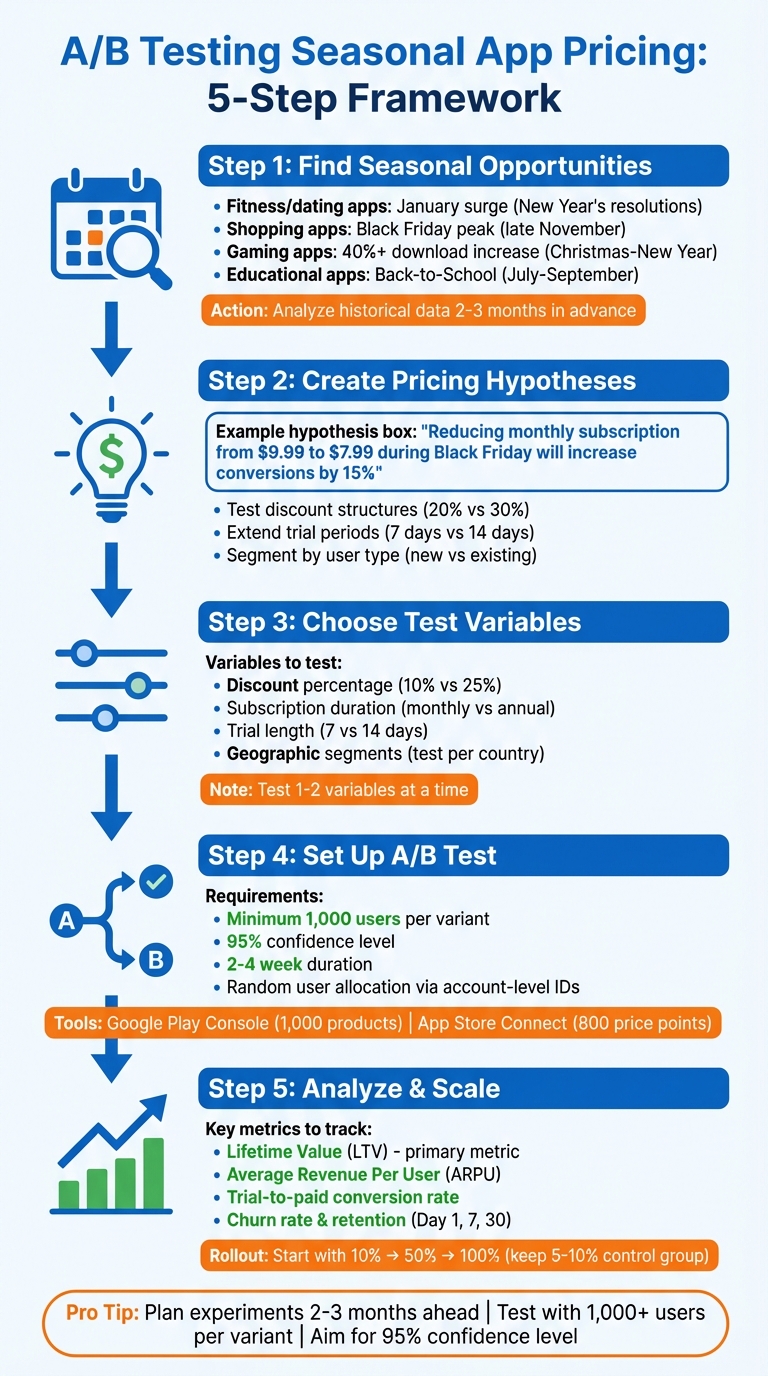 A/B Testing Seasonal App Pricing: 5-Step Framework