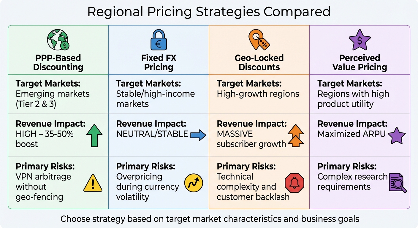 Regional Pricing Strategies Comparison: Revenue Impact and Risk Assessment