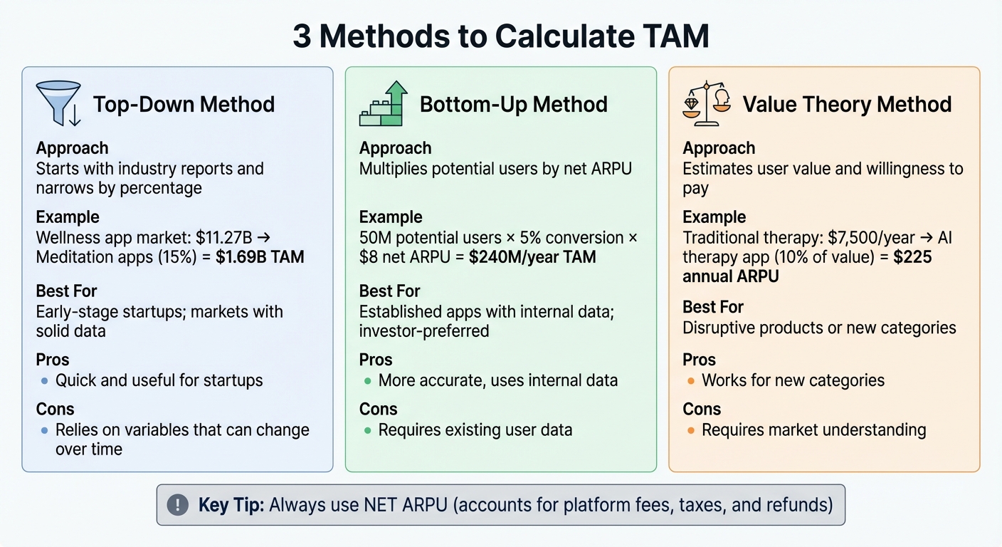TAM Calculation Methods for App Pricing Strategy