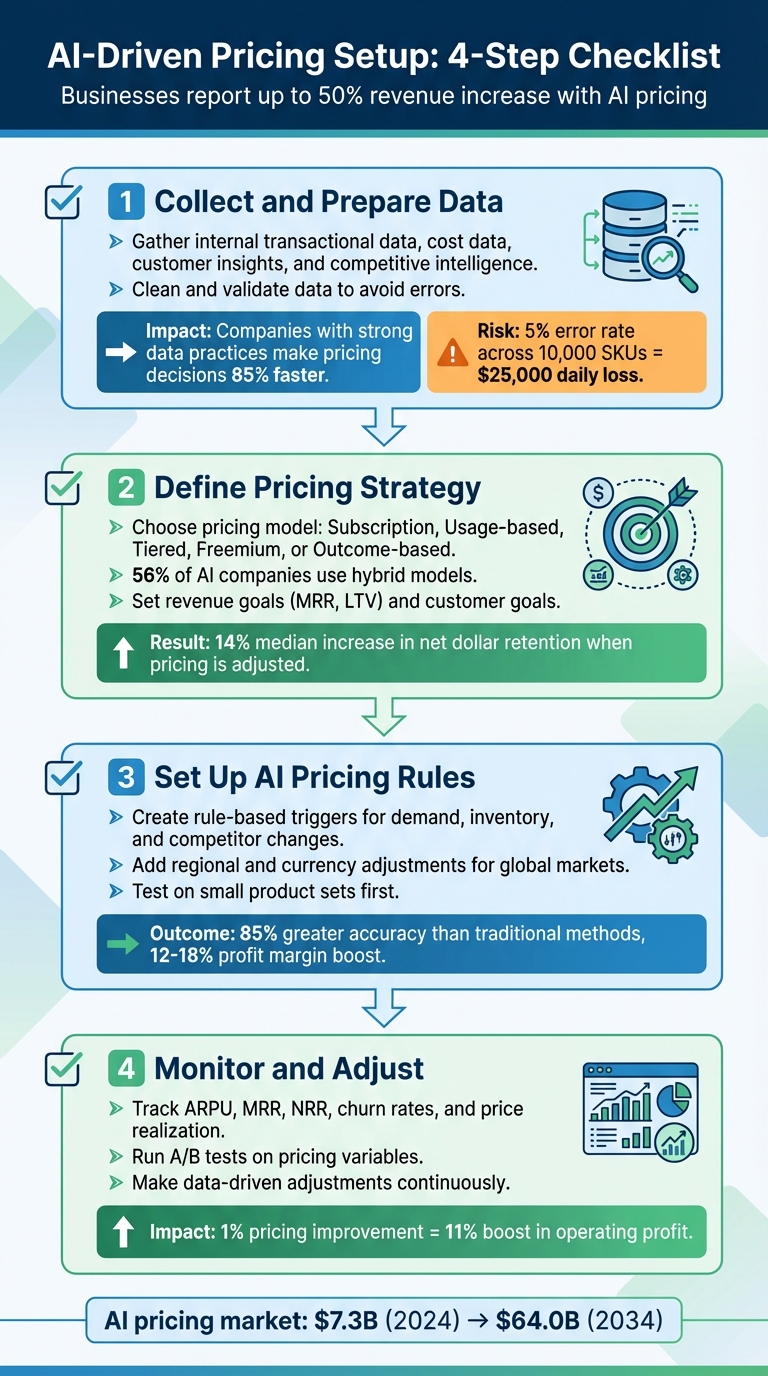 4-Step AI-Driven Pricing Implementation Checklist