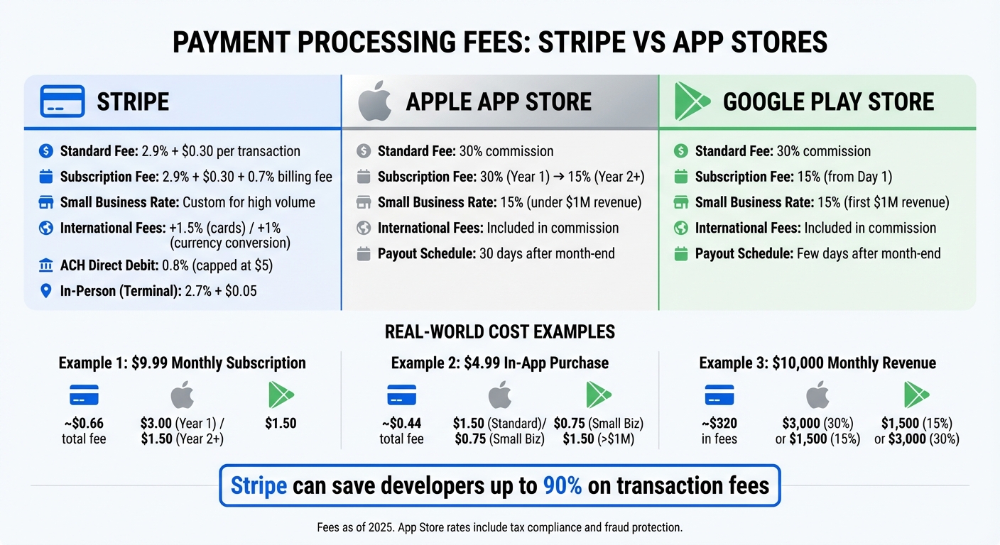 Stripe vs Apple App Store vs Google Play Store Fee Comparison