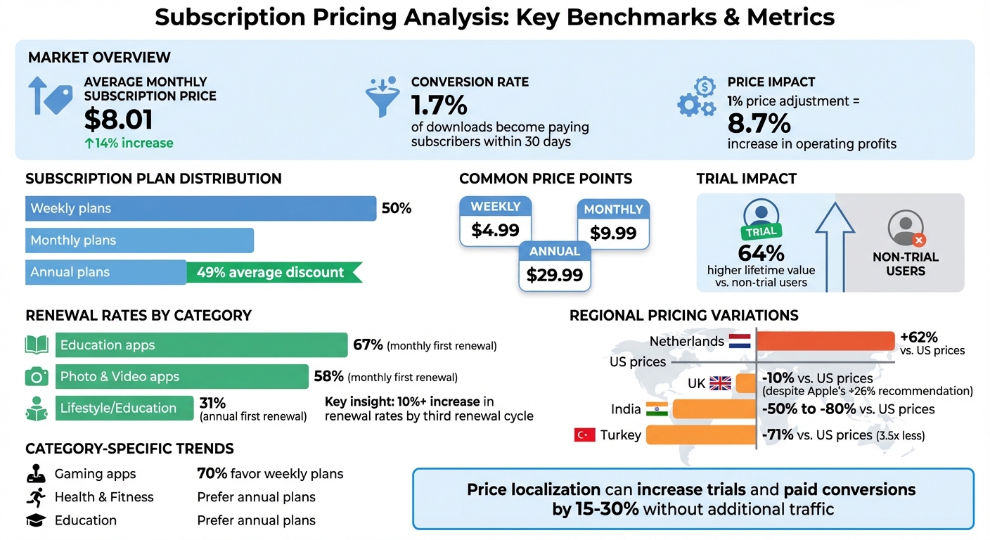 Subscription Pricing Benchmarks and Key Metrics for App Developers
