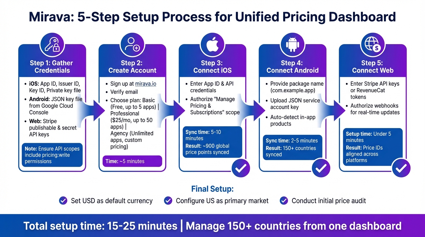 5-Step Guide to Setting Up Unified App Pricing Dashboard