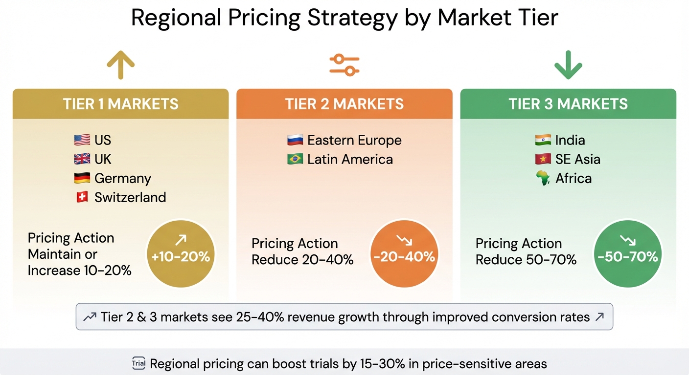 Regional Pricing Tiers: Recommended Price Adjustments by Market Category