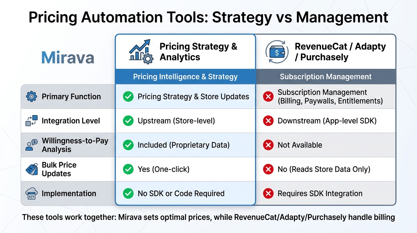 Pricing Tool Comparison: Mirava vs RevenueCat, Adapty, and Purchasely