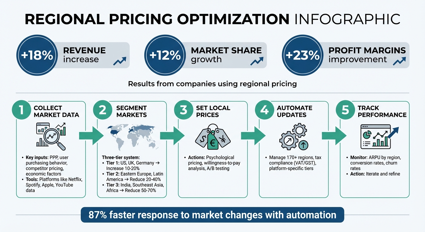 5-Step Regional Pricing Optimization Framework with Key Metrics