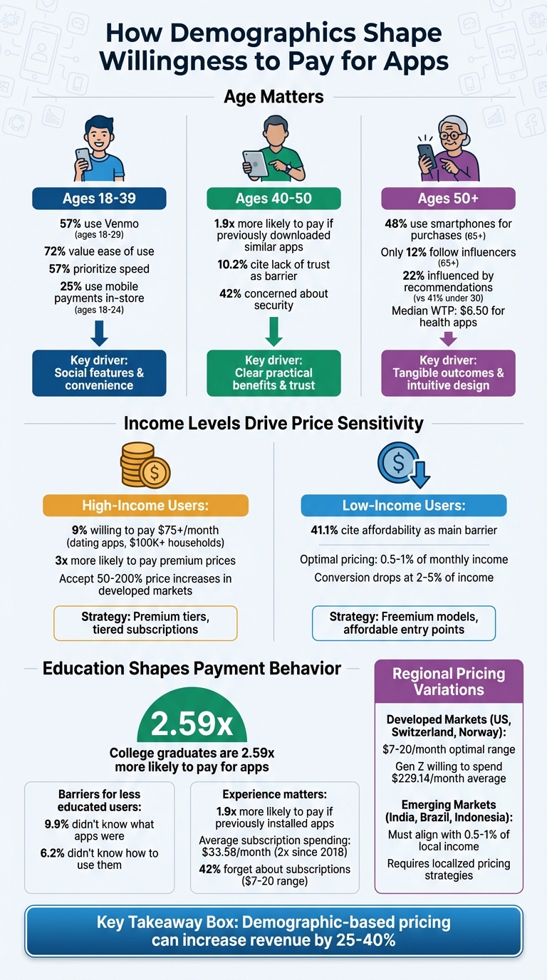 How Age, Income, and Education Impact App Willingness to Pay