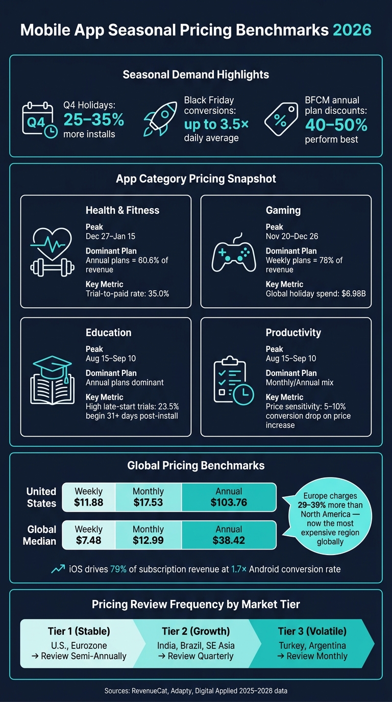 Mobile App Seasonal Pricing Benchmarks 2026: Key Stats by Category & Region