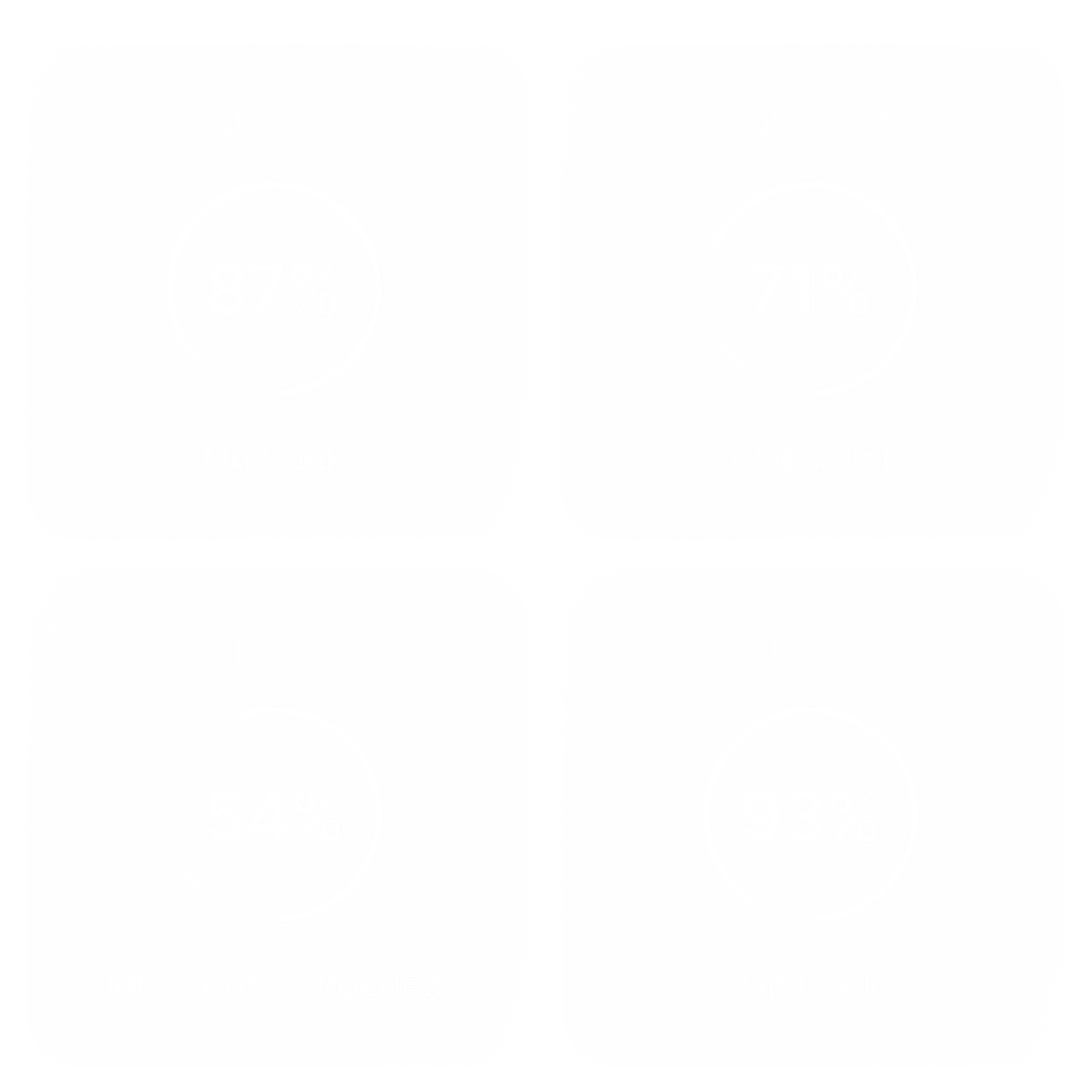 Four status cards showing port performance: Portco A 87% on track, Portco B 71% watch list, Portco C 54% intervention needed, Portco D 93% on track.