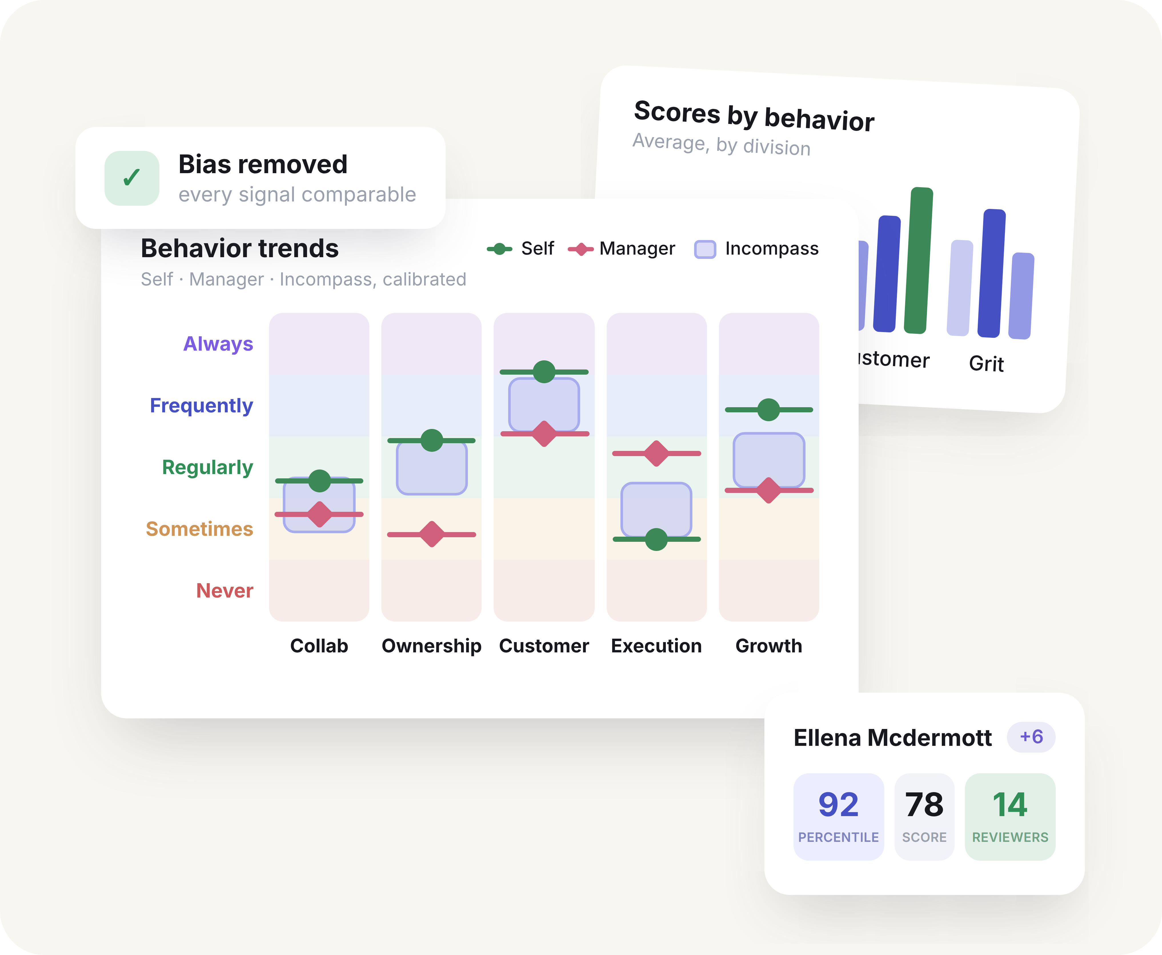 Incompass banner image, culture scores, self awareness, ratings