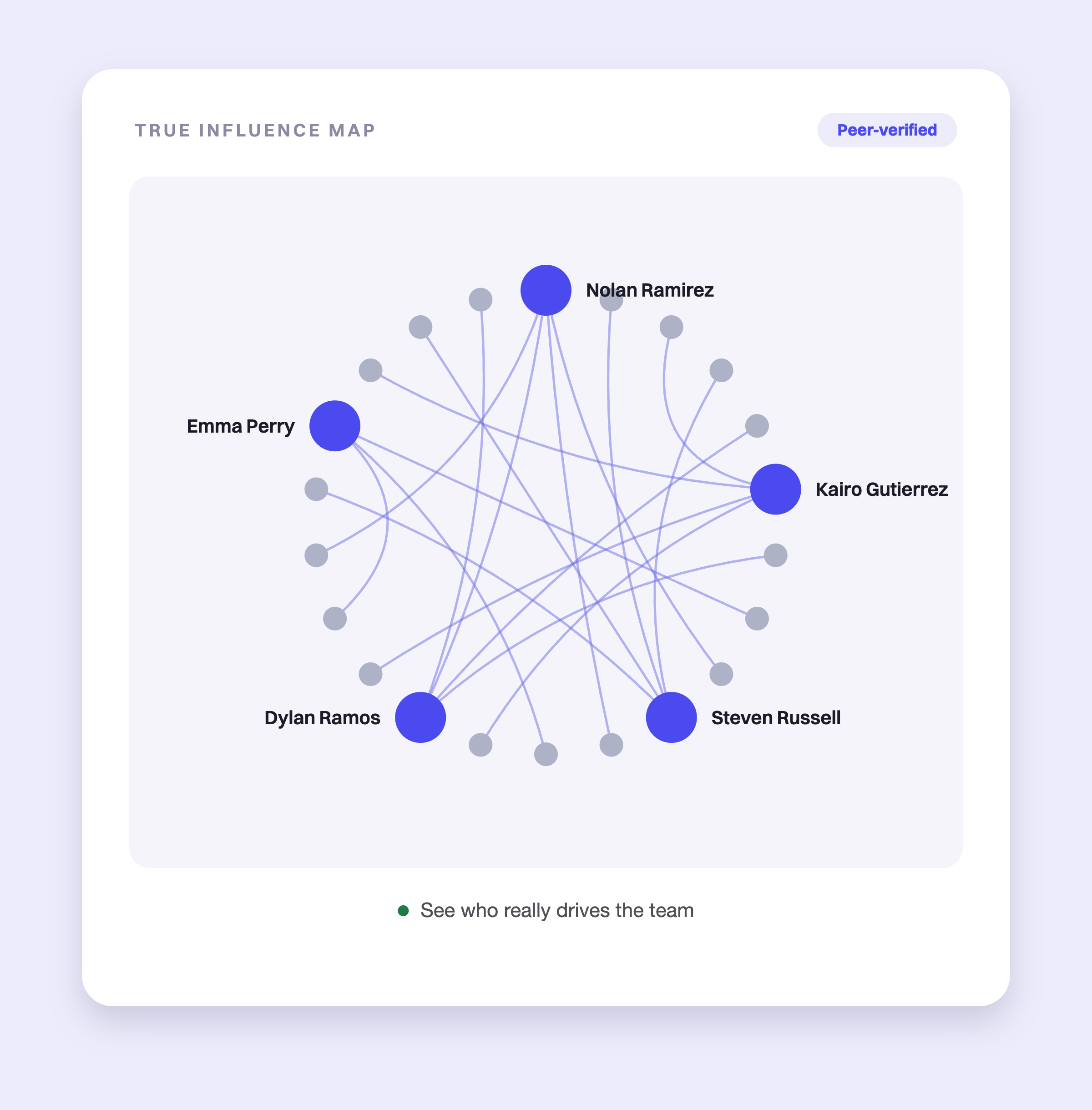 Network diagram titled "True Influence Map" showing team members (Nolan Ramirez, Emma Perry, Kairo Gutierrez, Steven Russell, Dylan Ramos) connected by lines, illustrating who actually drives the team.