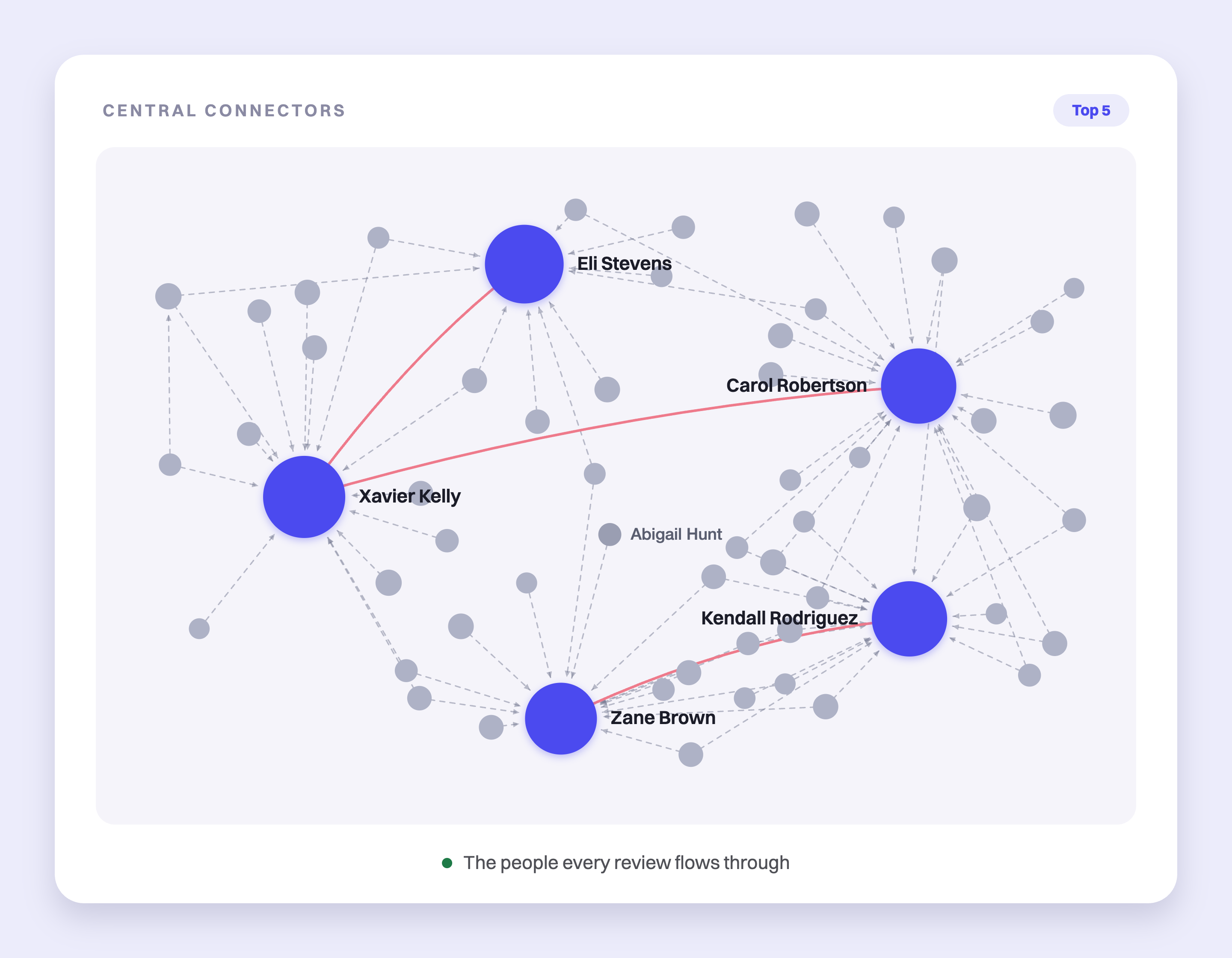 Network map titled "Central Connectors" showing a dense web of employees with five highlighted people (Eli Stevens, Carol Robertson, Xavier Kelly, Kendall Rodriguez, Zane Brown) whom the most reviews flow through.