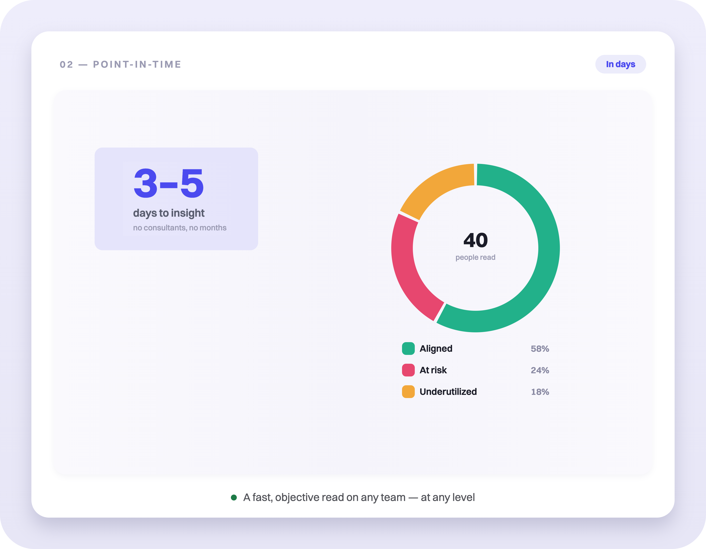 Point-in-time team read: 58% aligned, 24% at risk, 18% underutilized