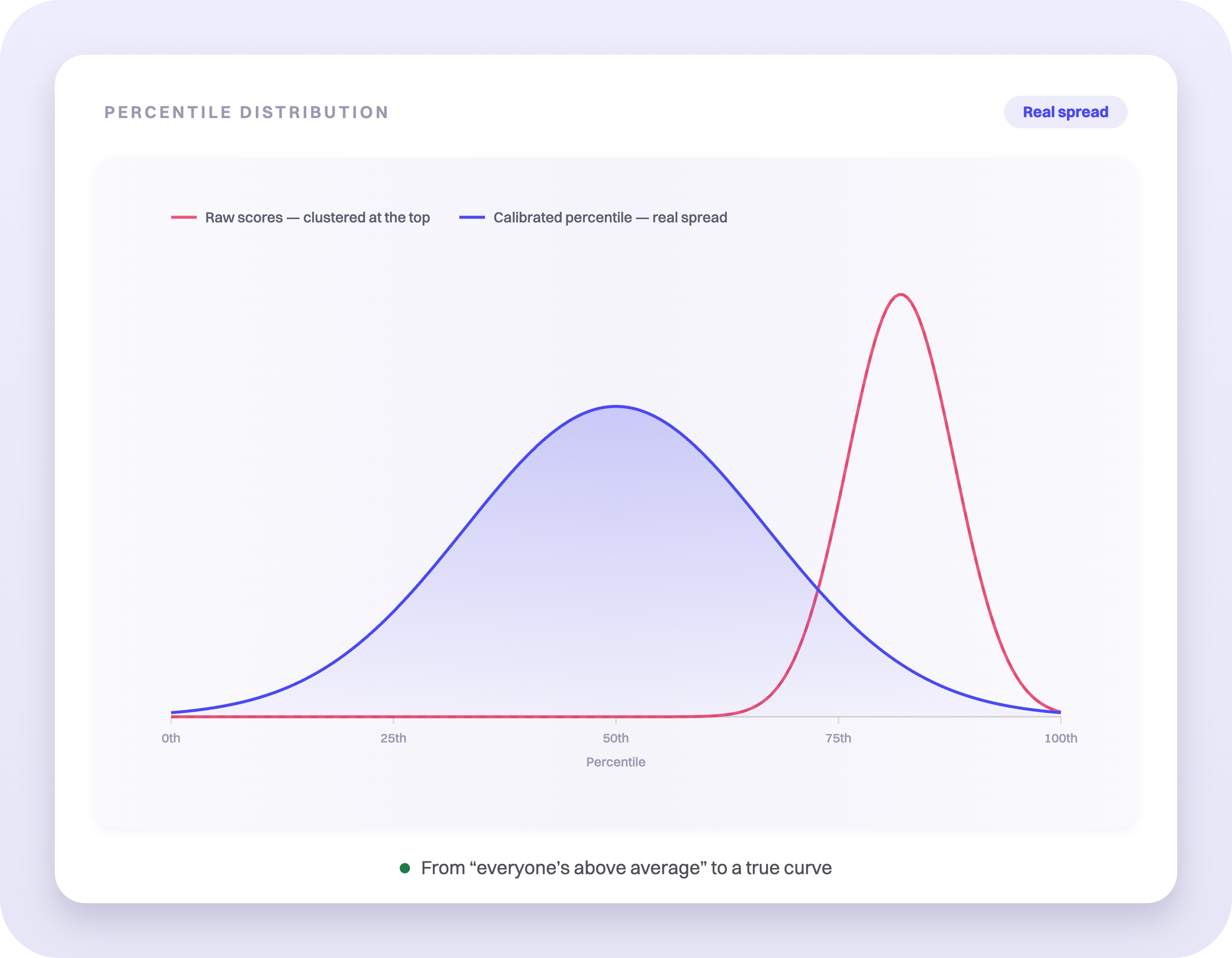 Percentile distribution curve