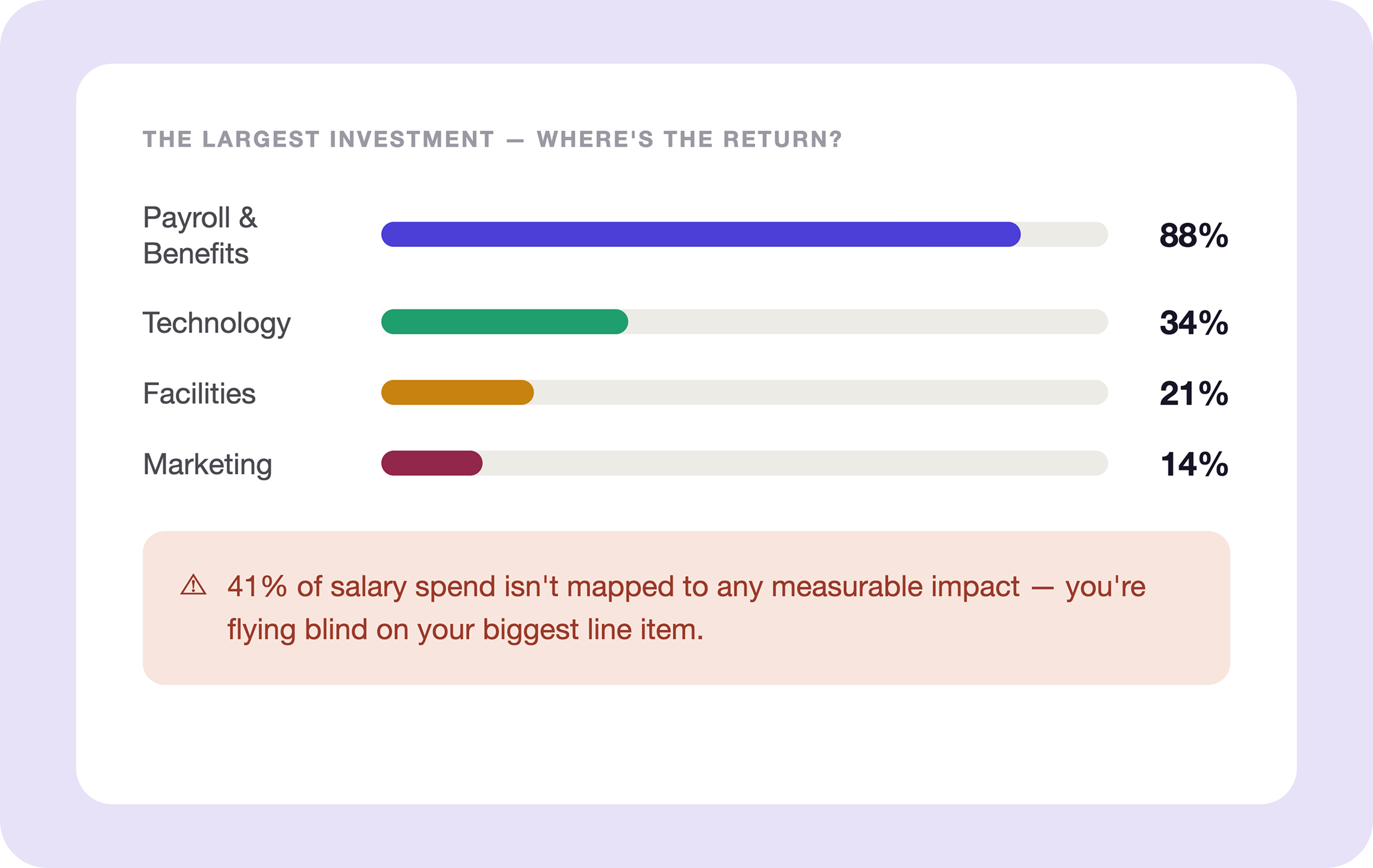 Incompass board-ready dashboard showing contribution and ROI across the leadership team