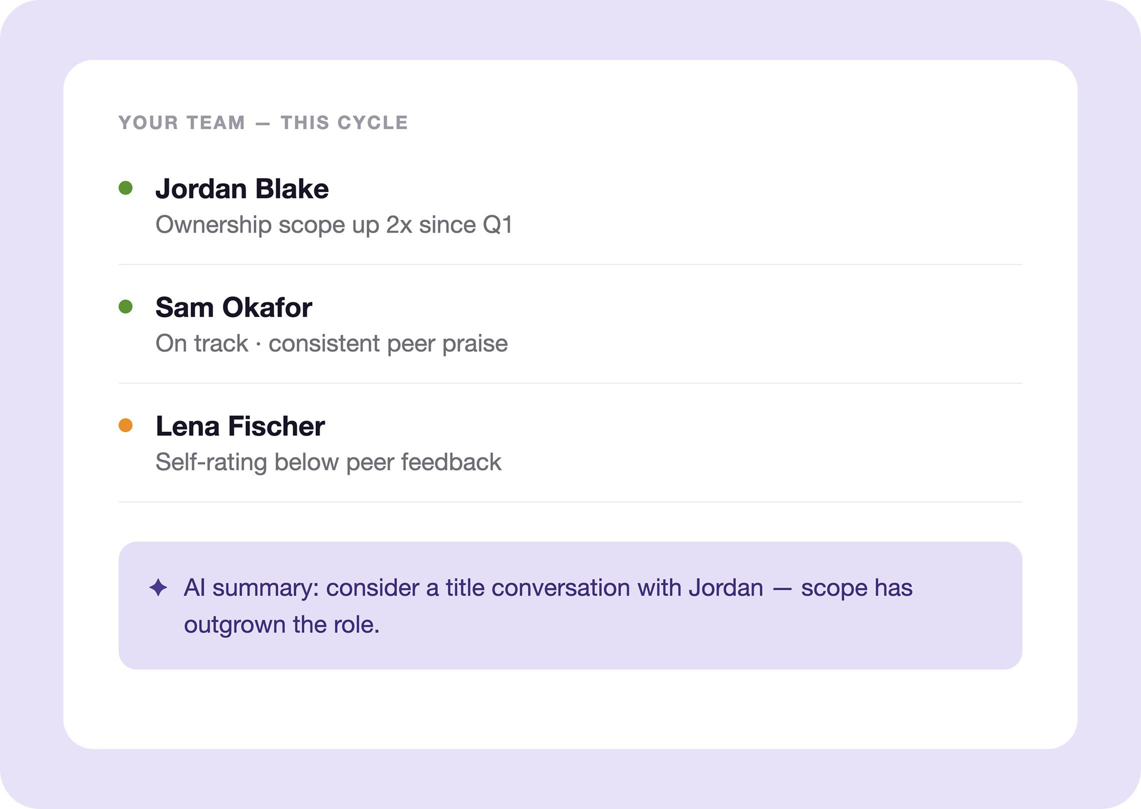 "Your Team — This Cycle" panel listing three team members (Jordan Blake, Sam Okafor, Lena Fischer) with status notes on scope, peer praise, and self-rating, plus an AI summary suggesting a title conversation with Jordan whose scope has outgrown the role.