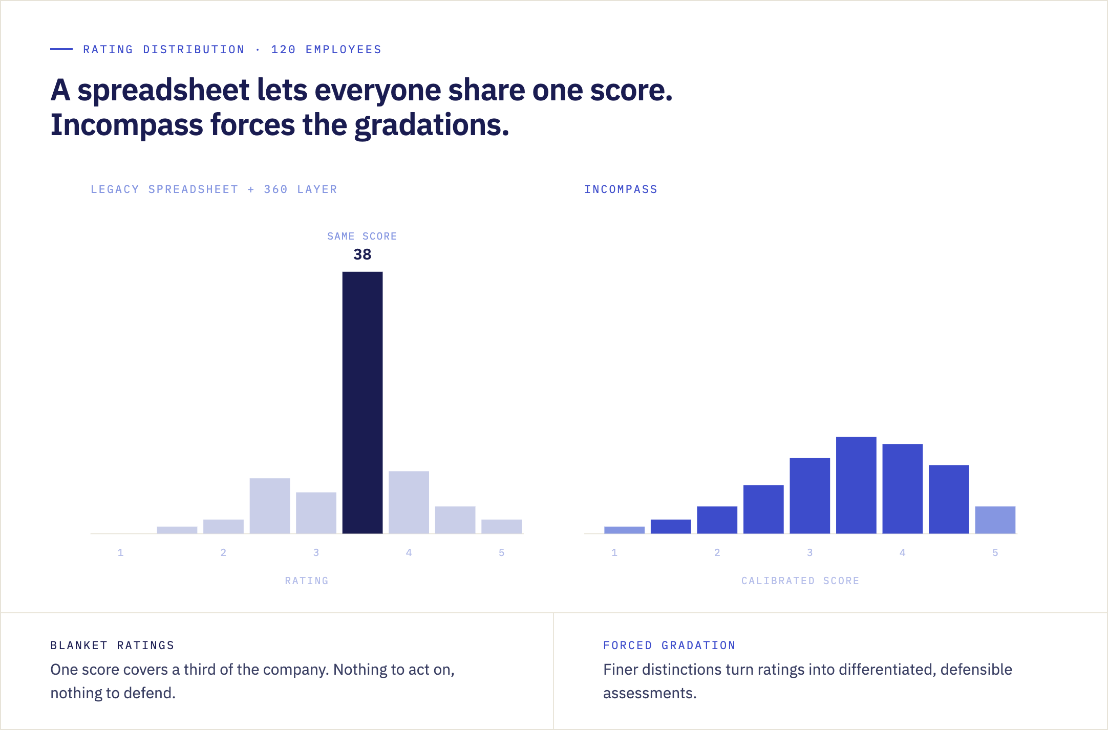 Rating distributions compared: the legacy spreadsheet clustered people on the same score, Incompass forced a differentiated spread.