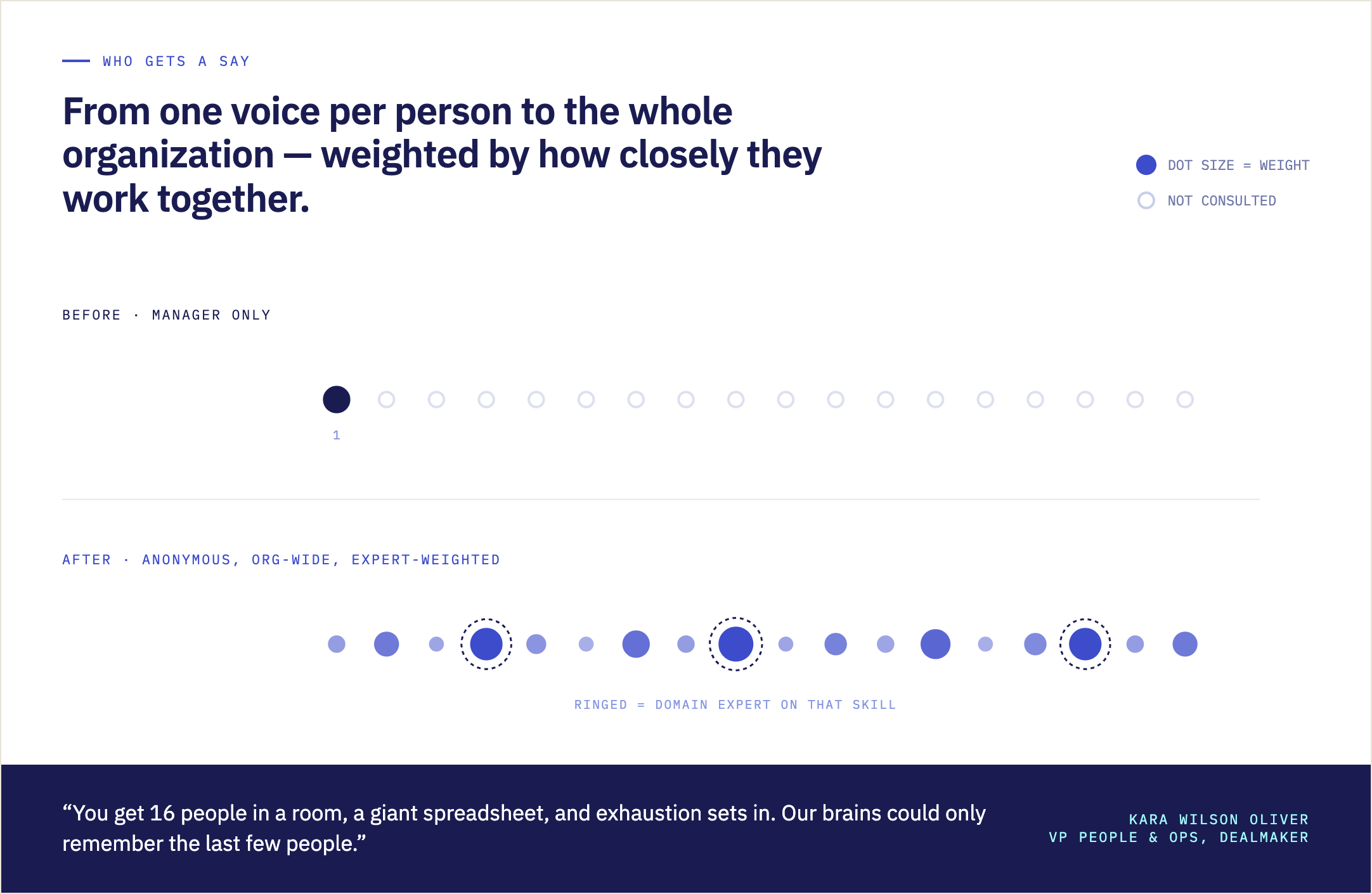Manager-only input compared with anonymous input drawn from across the whole organization.