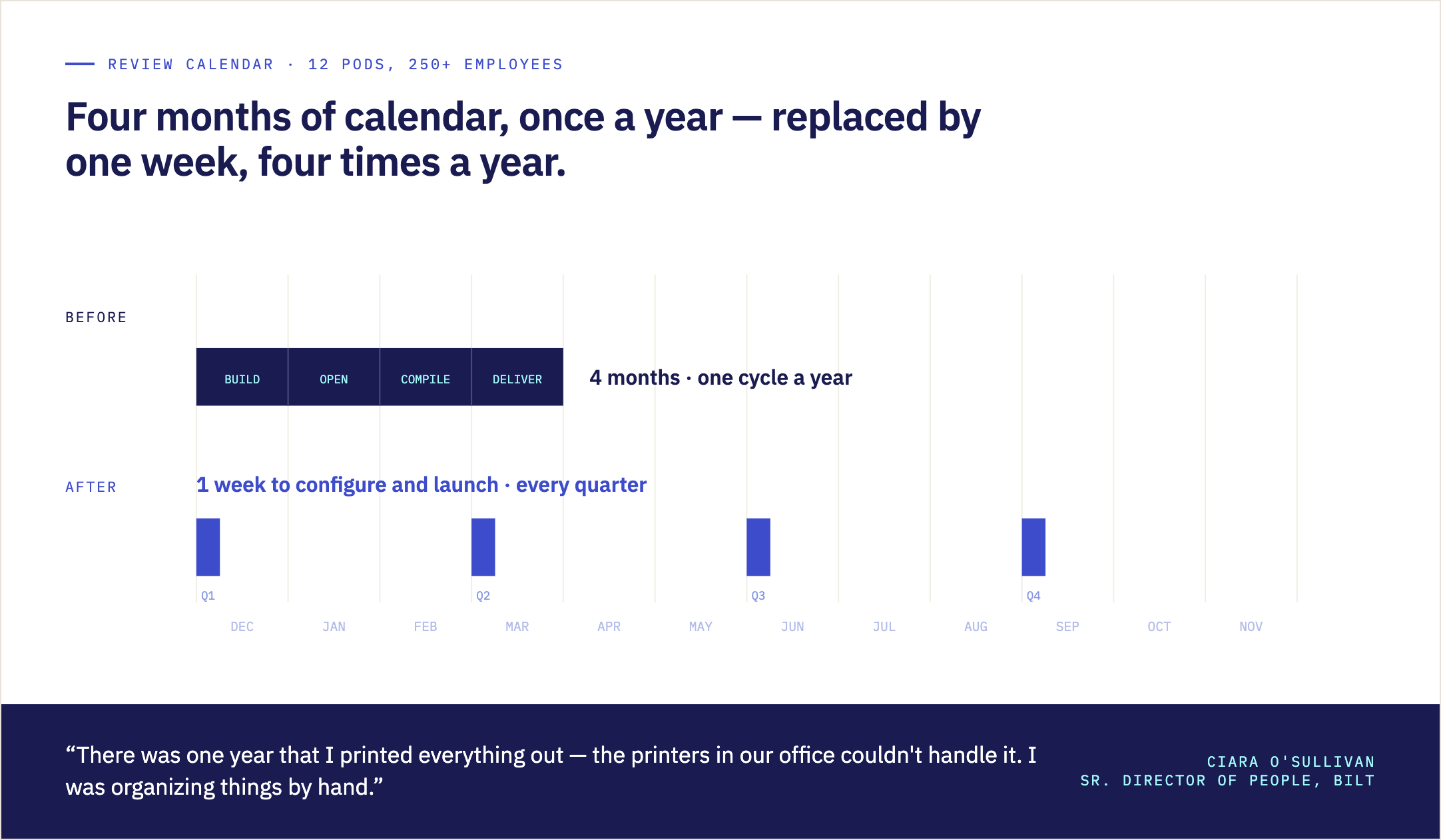 Timeline of Bilt's manual review cycle before Incompass: December survey build, January reviews, February hand-compiling feedback, March delivery — four months per cycle