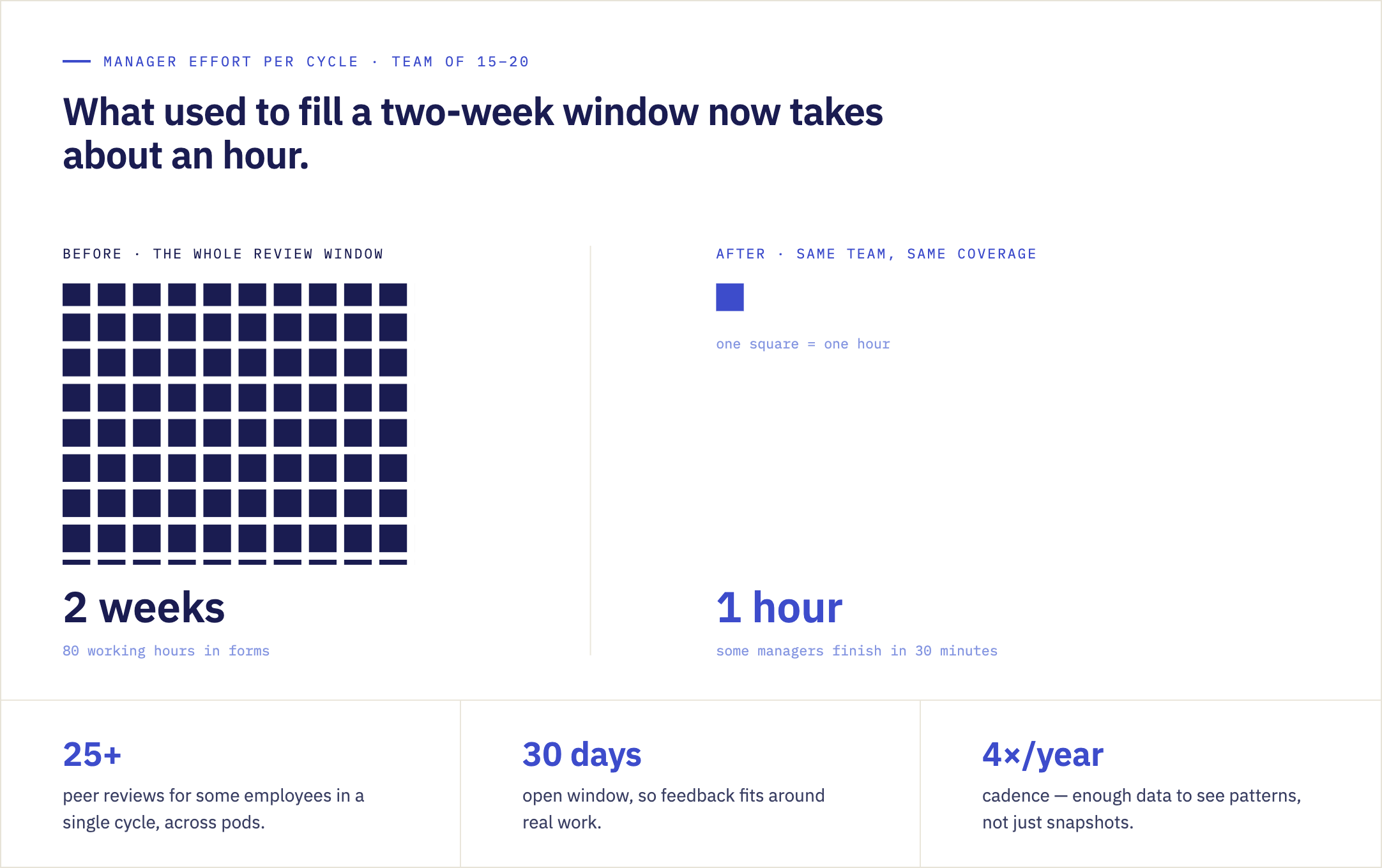 Bar chart of manager review effort at Bilt: two full weeks per cycle before Incompass versus about one hour for a team of 15–20 after