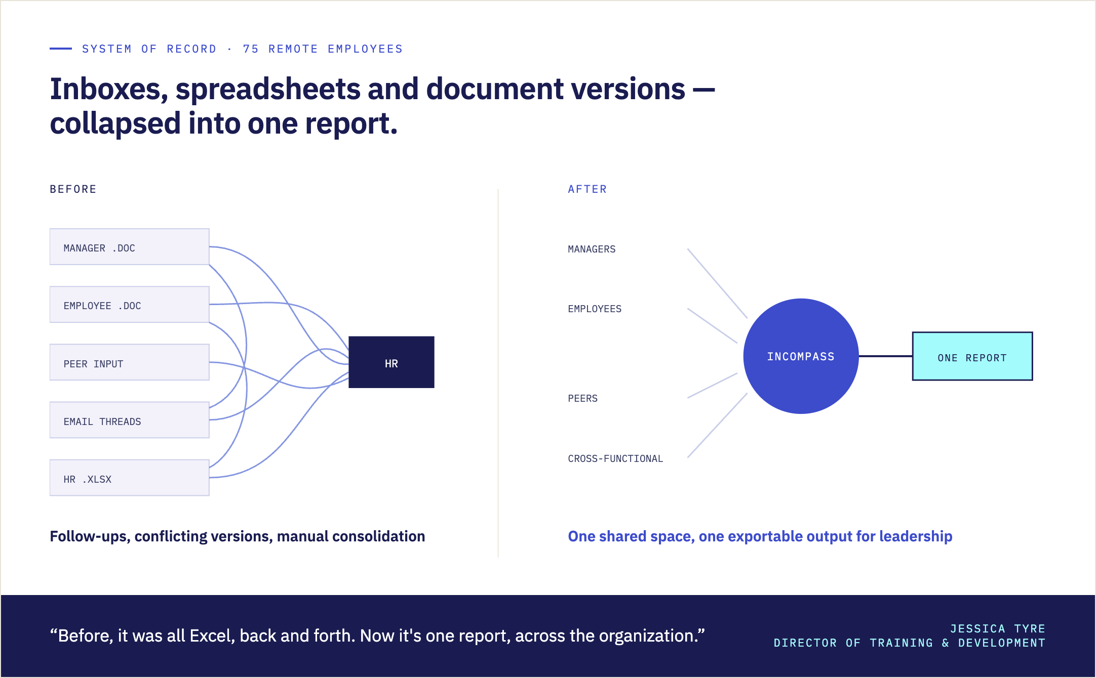 Diagram of nextSource's review process moving from scattered Word documents, spreadsheets, and email threads into one shared Incompass report