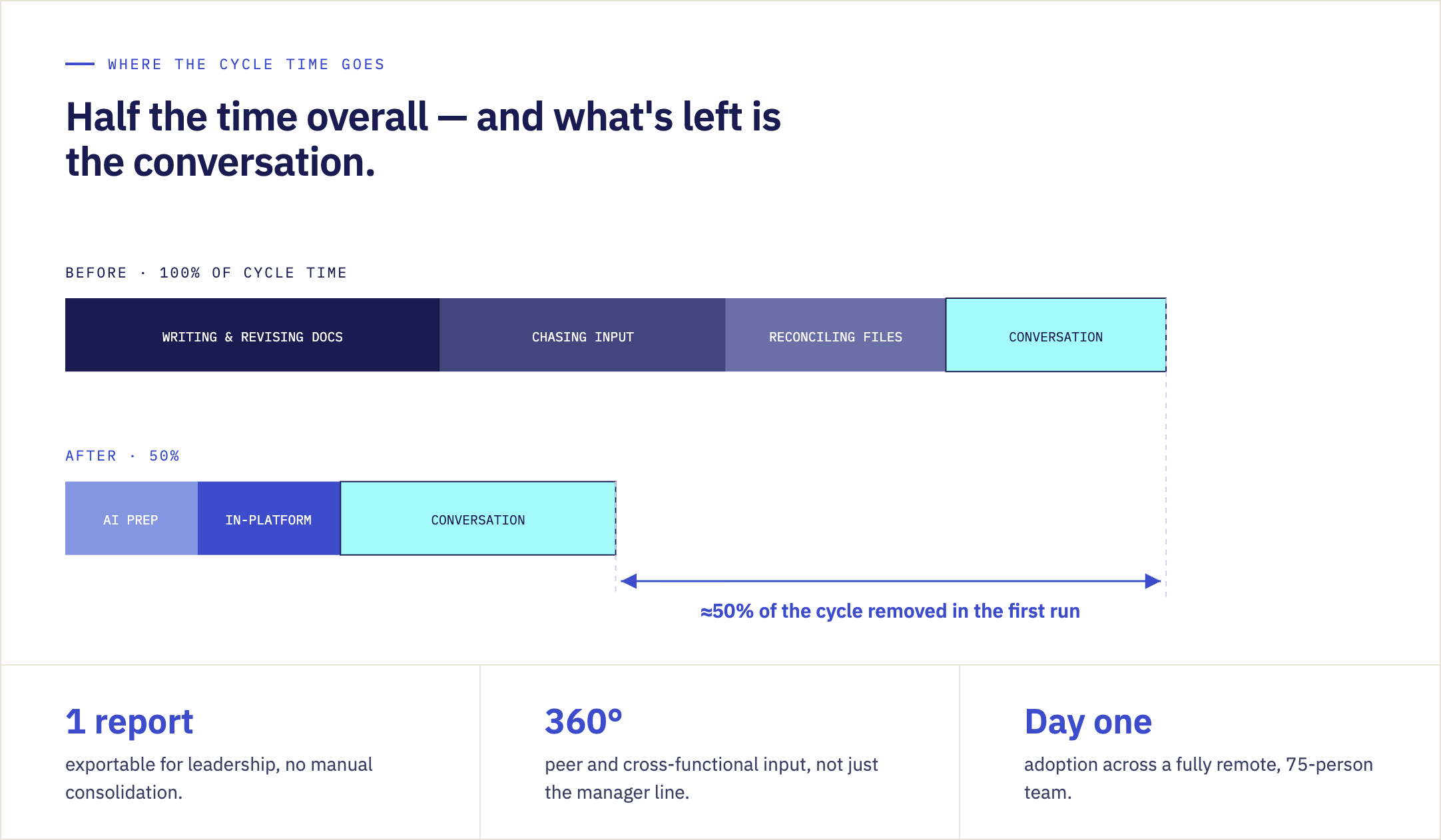 Bar chart showing nextSource's review and goal-setting cycle time cut by about 50% in its first Incompass cycle