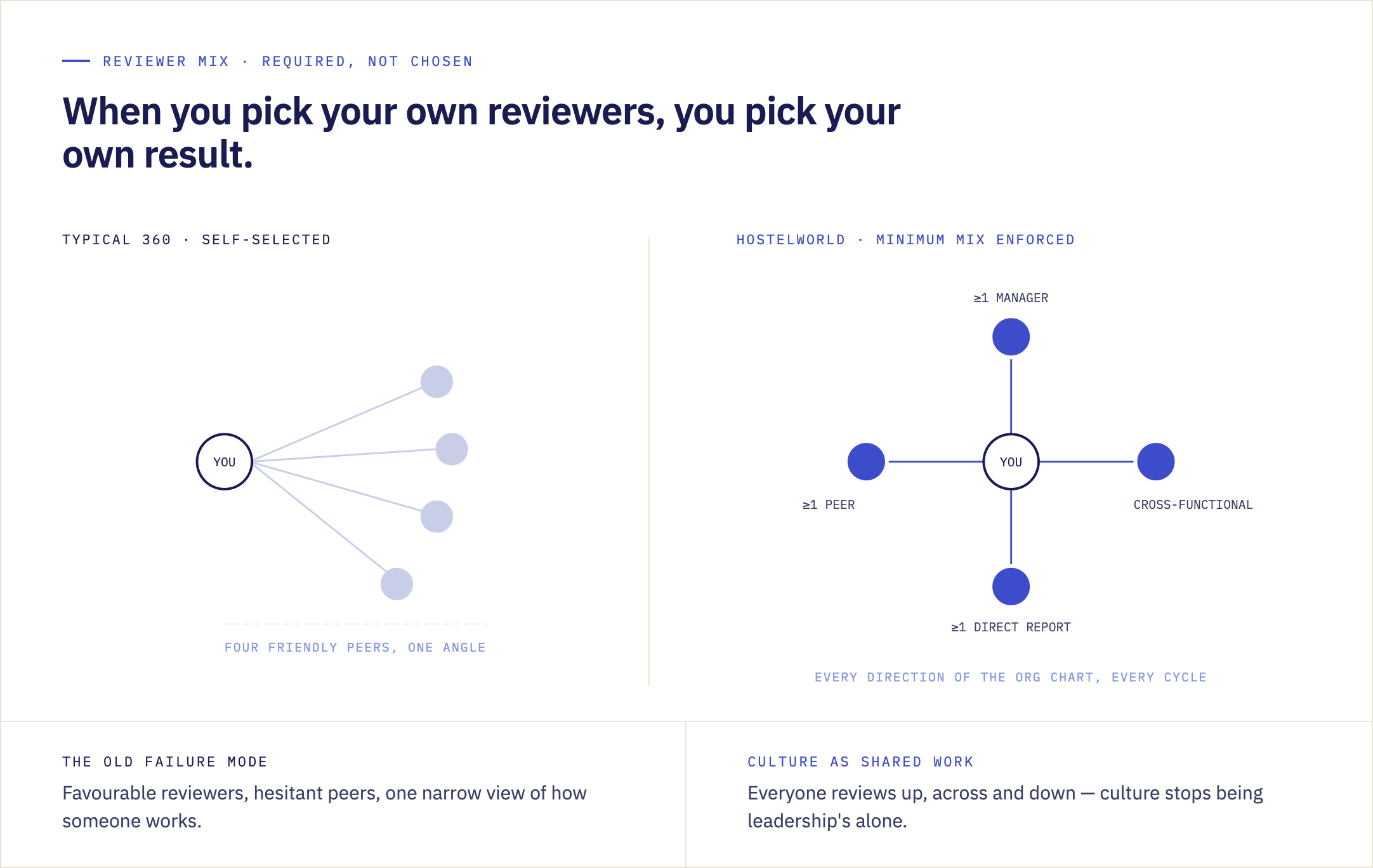 Diagram of Hostelworld's required reviewer mix: every employee reviewed by at least one manager, one peer, and one direct report