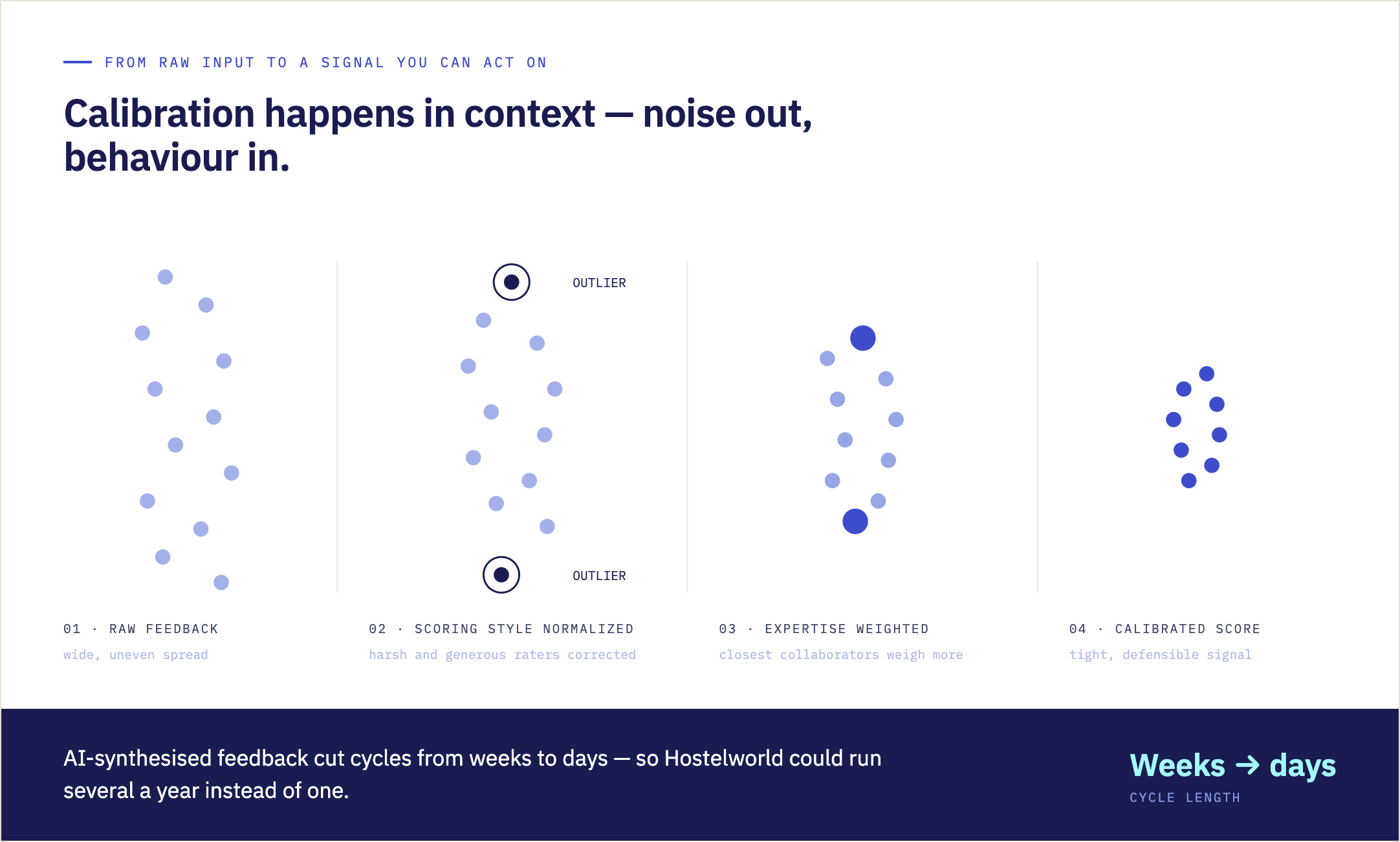Pipeline diagram of Incompass calibration at Hostelworld: raw feedback adjusted for scoring variability, weighted by expertise, and checked for outliers