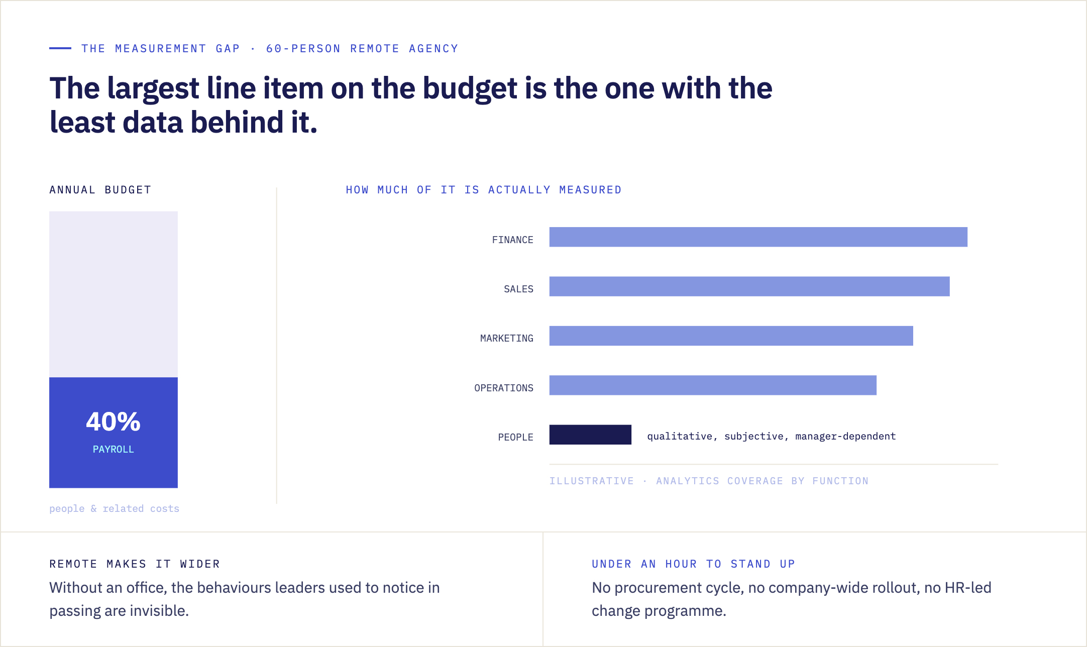 Chart of the talent measurement gap: roughly 40% of company budget goes to payroll while data on how people work stays subjective and incomplete