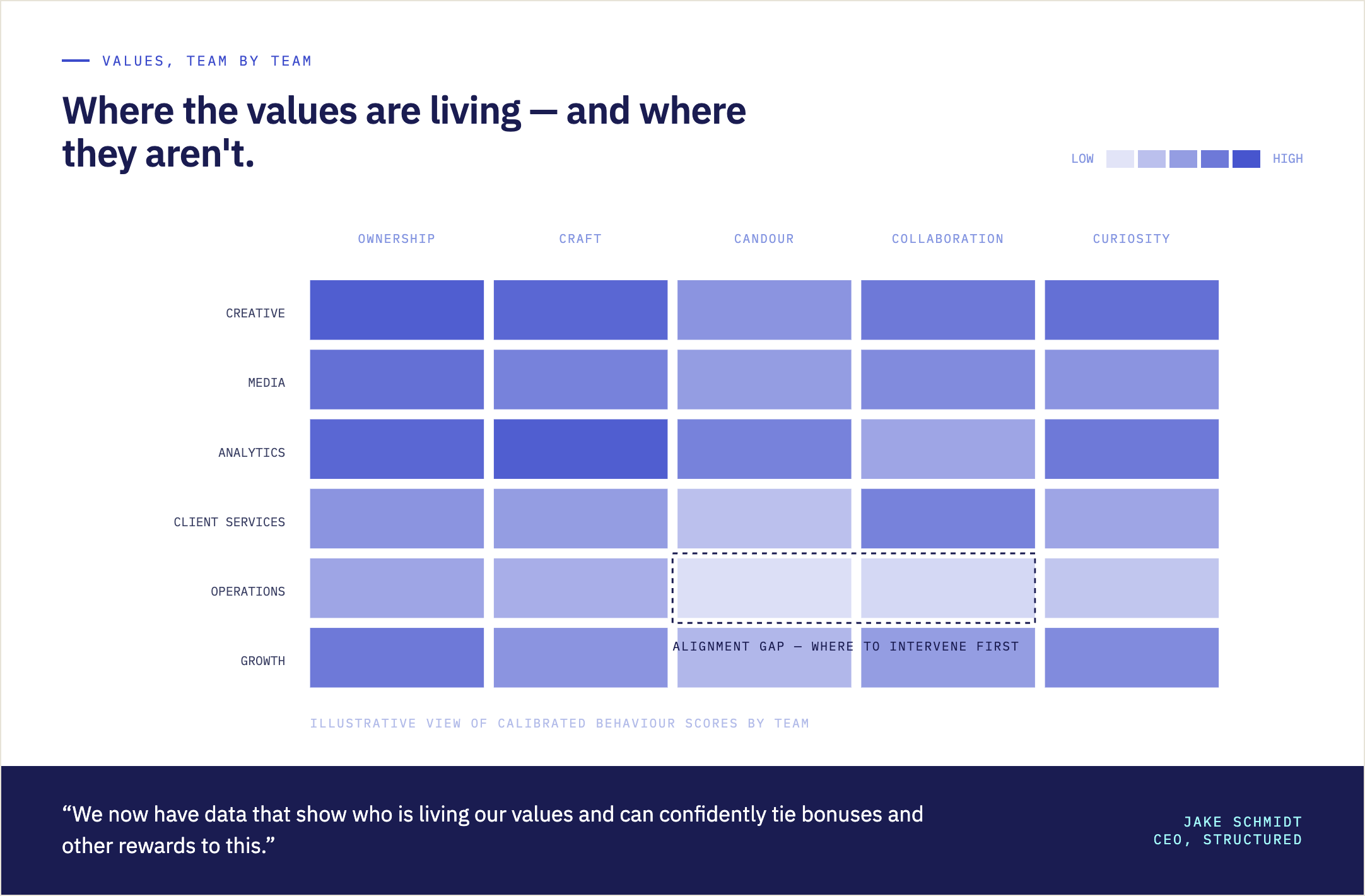 Heatmap of values alignment across Structured's teams, highlighting where company values show up strongly and where gaps appear