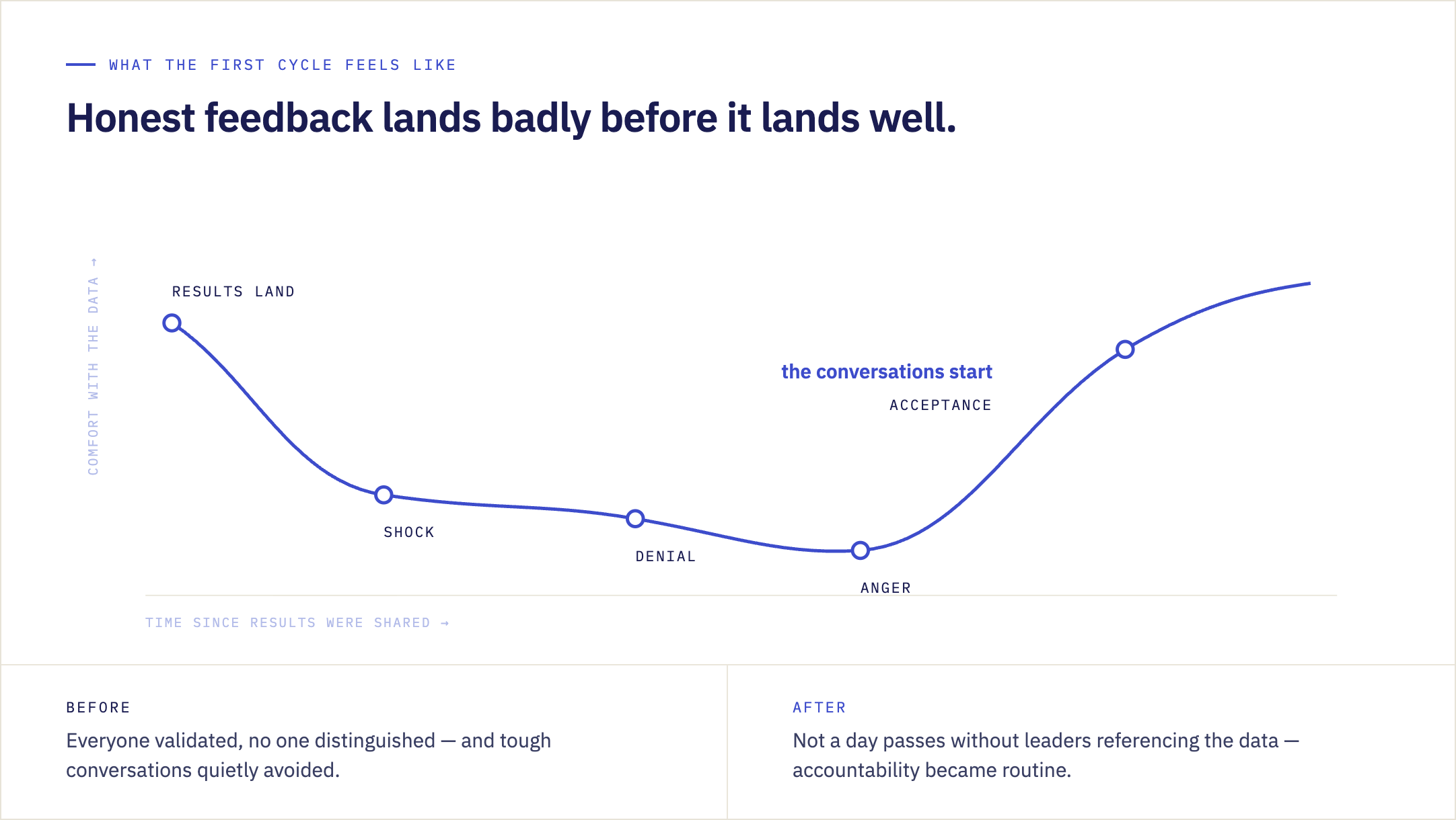Curve of senior leaders' emotional response to candid 360 feedback, moving through shock, denial, anger, and acceptance
