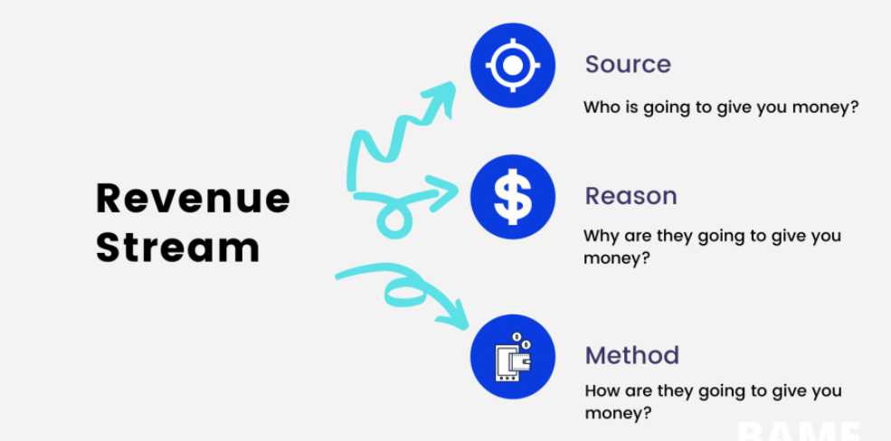 Revenue Streams: How Businesses Make Money