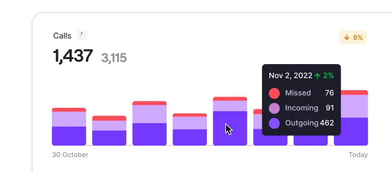 A graph shows the number of missed calls.