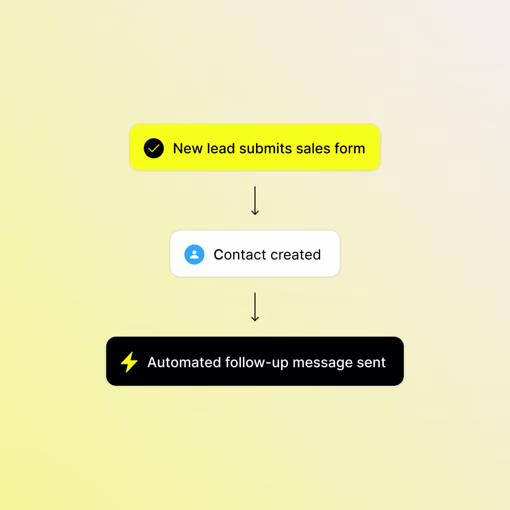 A yellow background with a black and blue button that says "New Lead Submits Form".