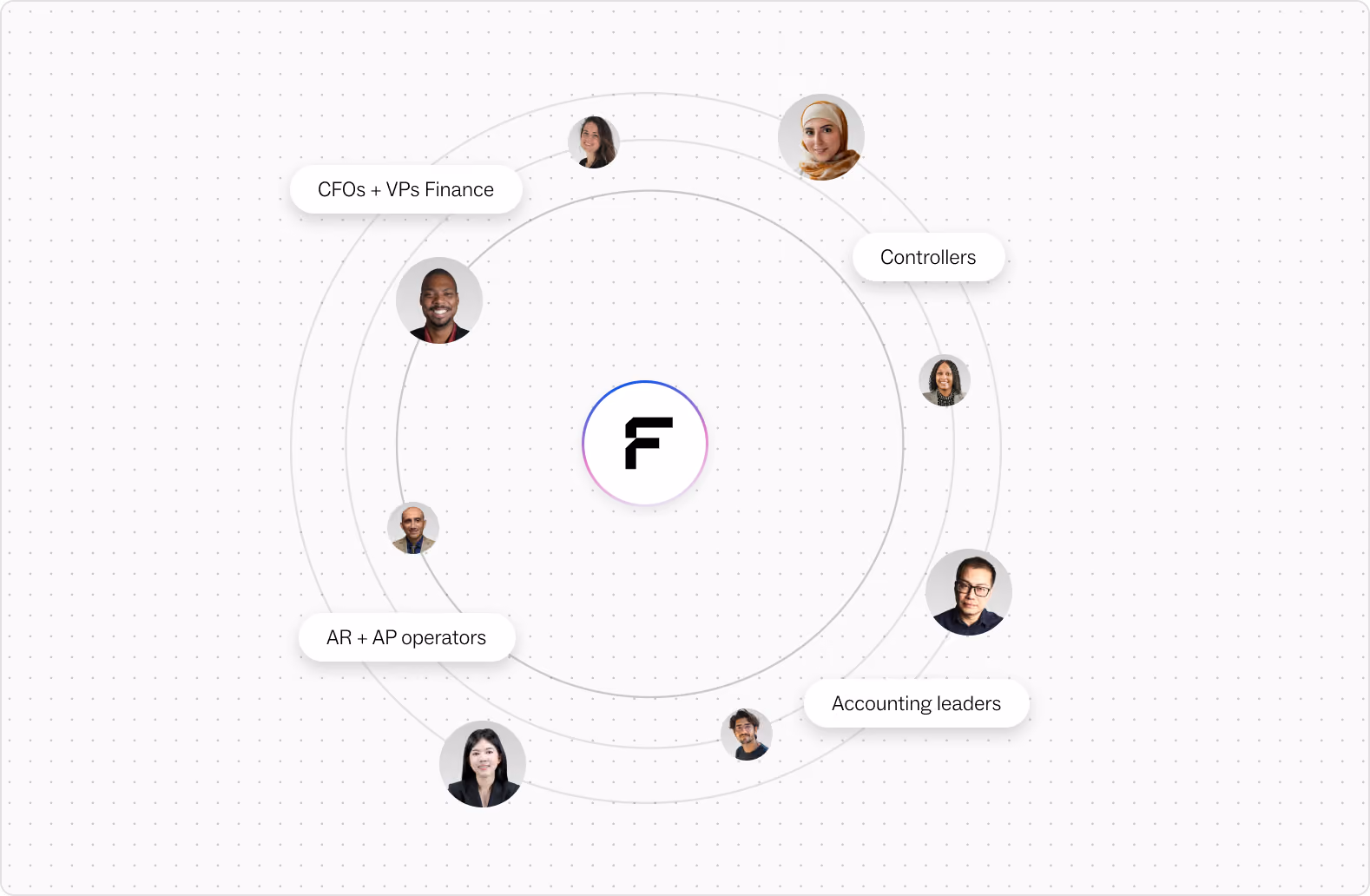 Orbit of finance professionals around the Fazeshift mark, labelled CFOs + VPs Finance, Controllers, AR + AP operators and Accounting leaders.